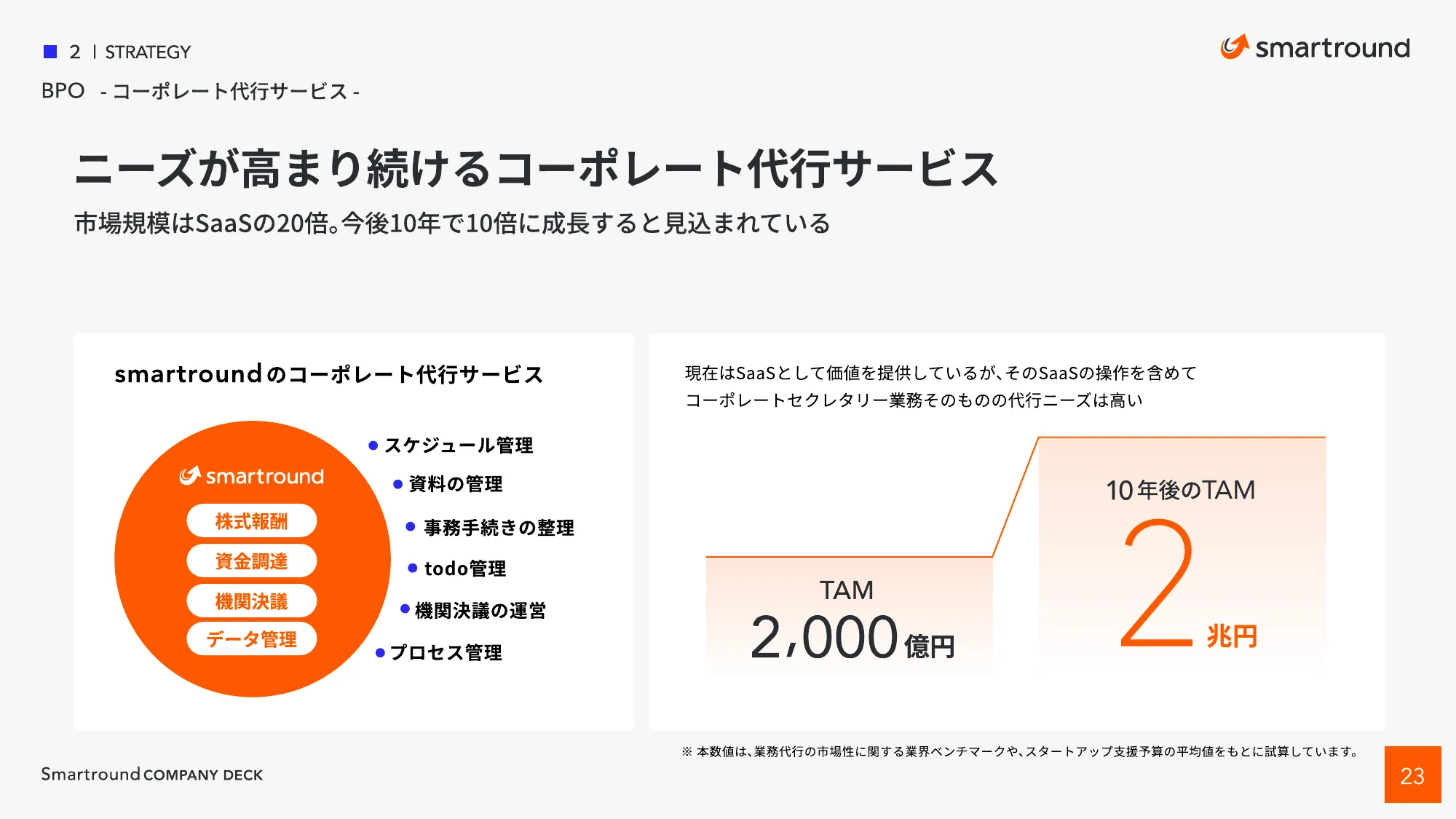 株式会社スマートラウンド 会社紹介資料 / CompanyDeck