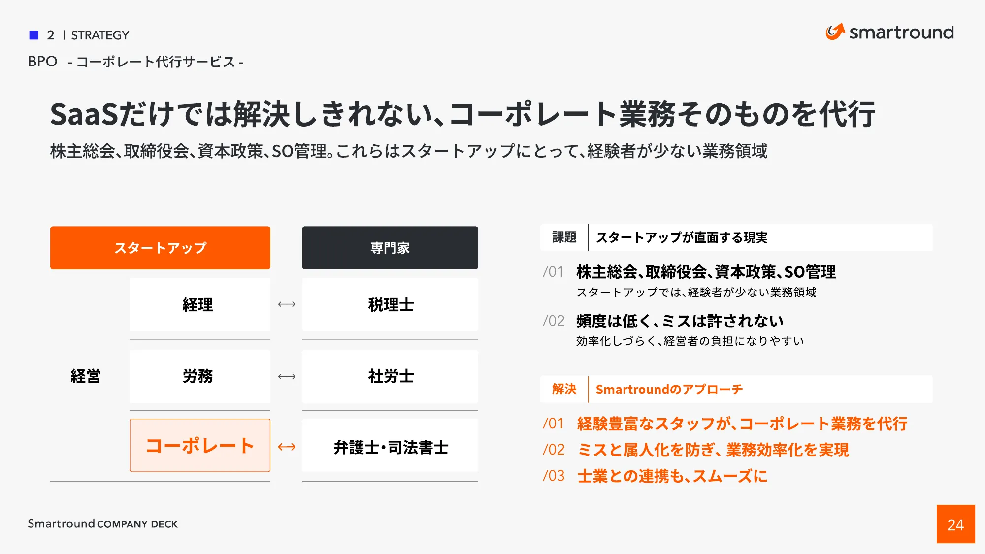 株式会社スマートラウンド 会社紹介資料 / CompanyDeck