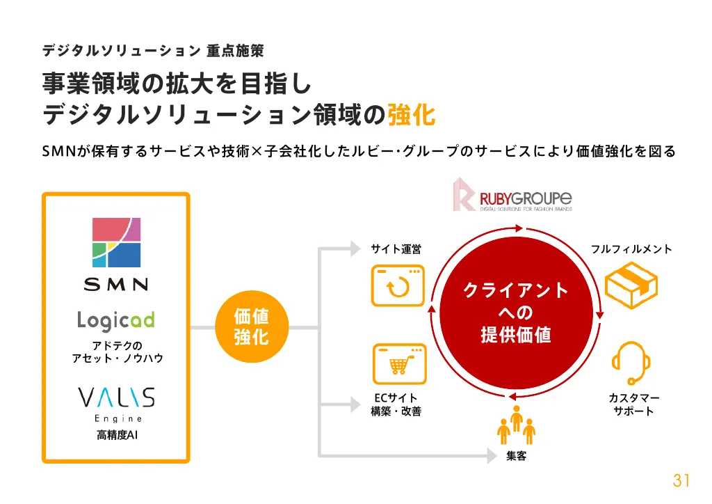 2021年3月期決算説明資料｜株式会社SMN