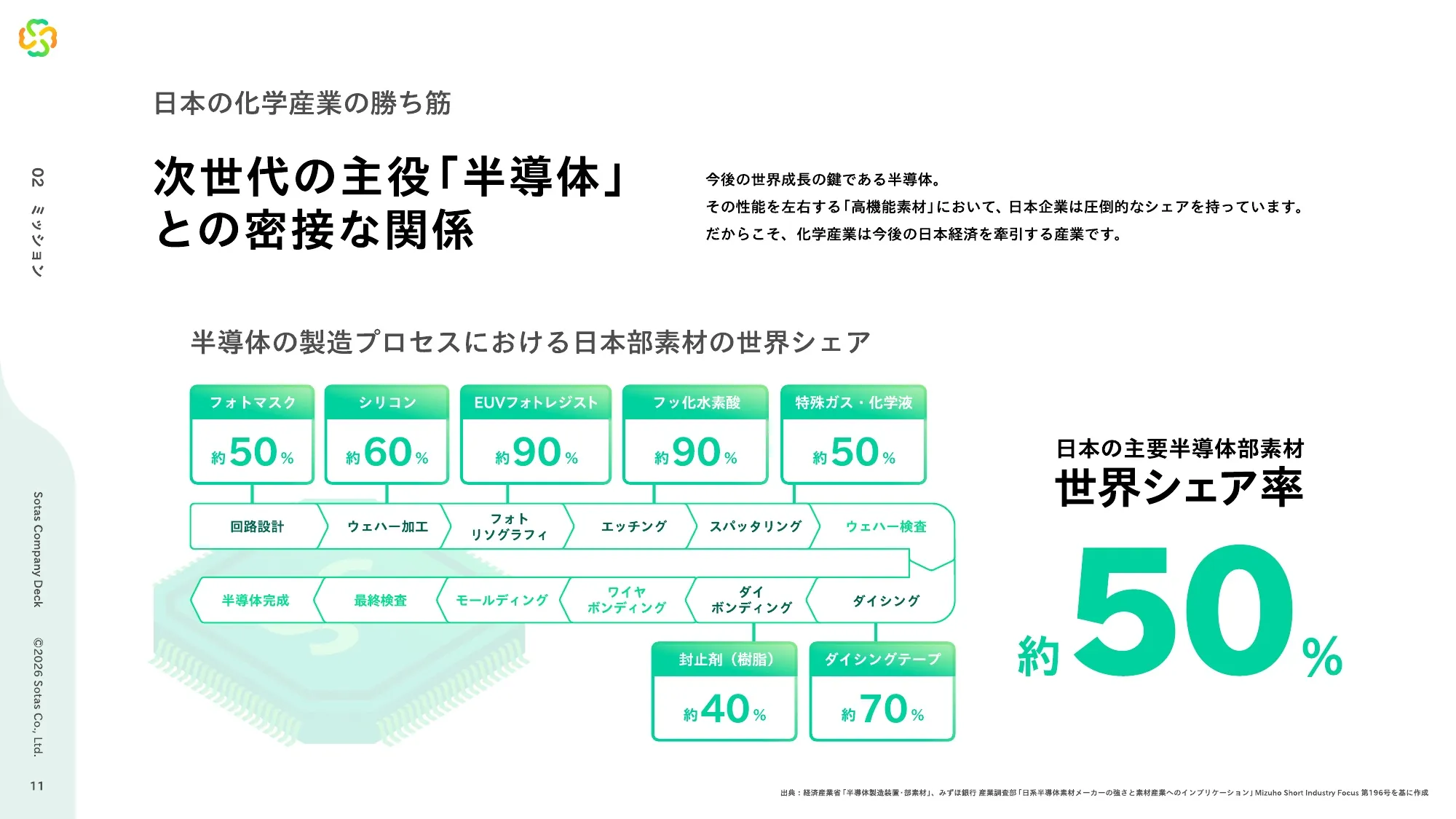 Sotas Company Deck 会社紹介資料