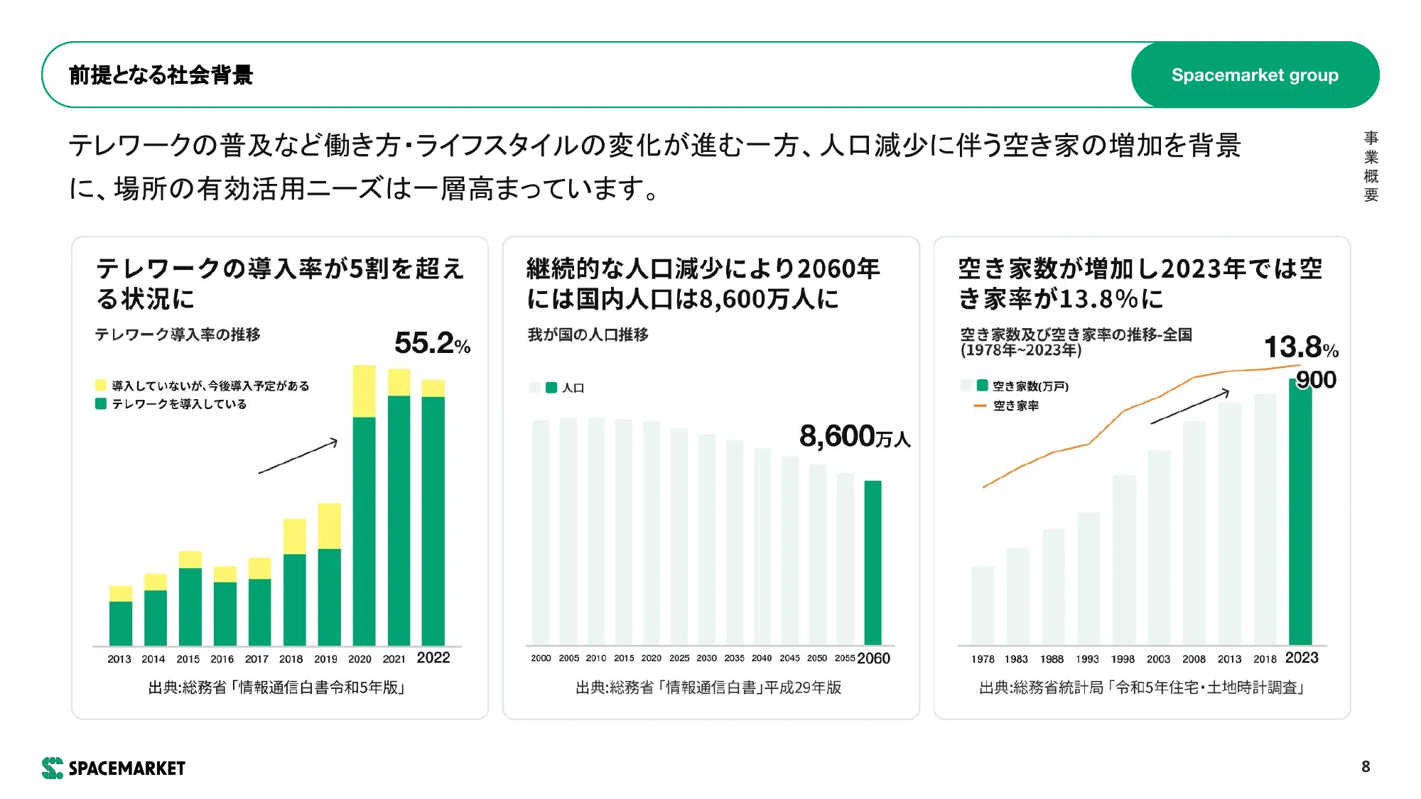 事業計劃及成長潛力相關事項｜Space Market, Inc.