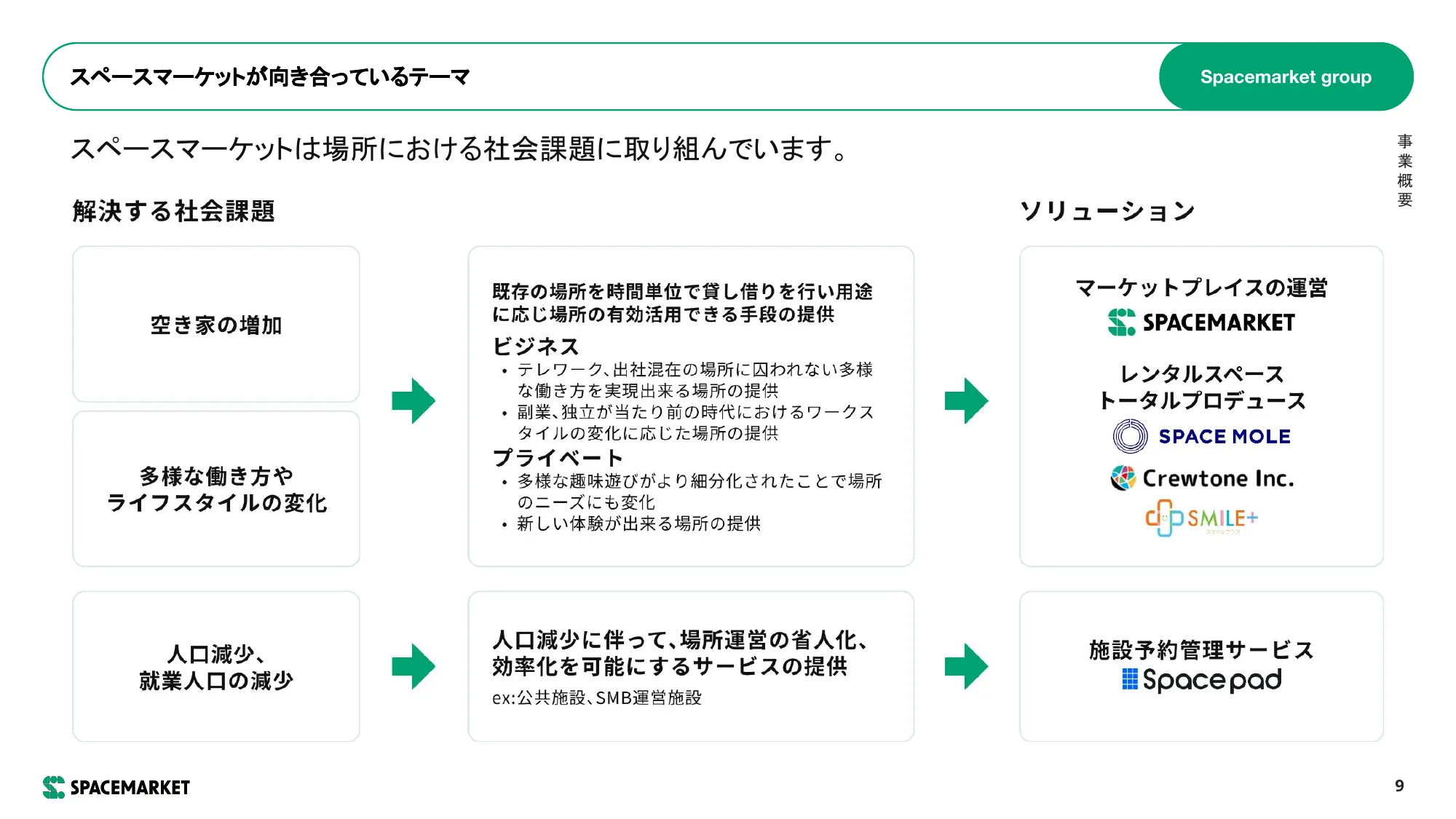 事業計画および 成⻑可能性に関する事項｜株式会社スペースマーケット