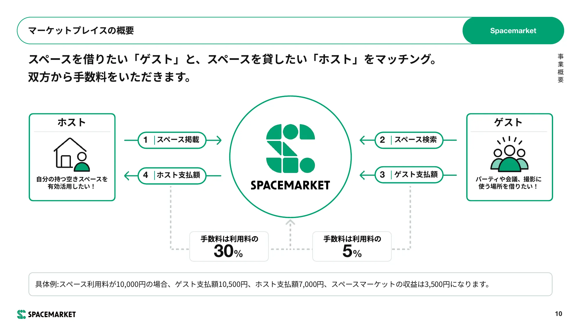 事業計劃及成長潛力相關事項｜Space Market, Inc.
