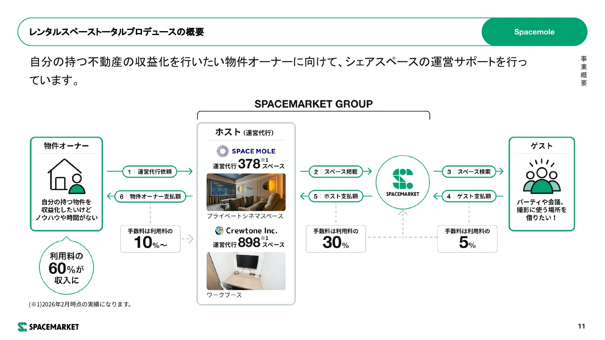 事業計画および 成⻑可能性に関する事項｜株式会社スペースマーケット