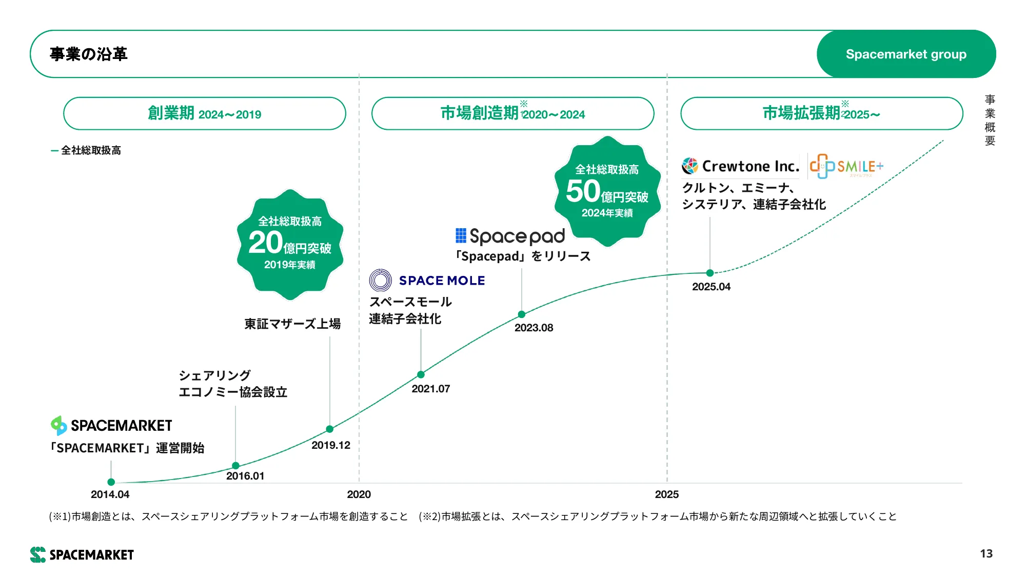 Business Plan and Matters Concerning Growth Potential | Space Market, Inc.