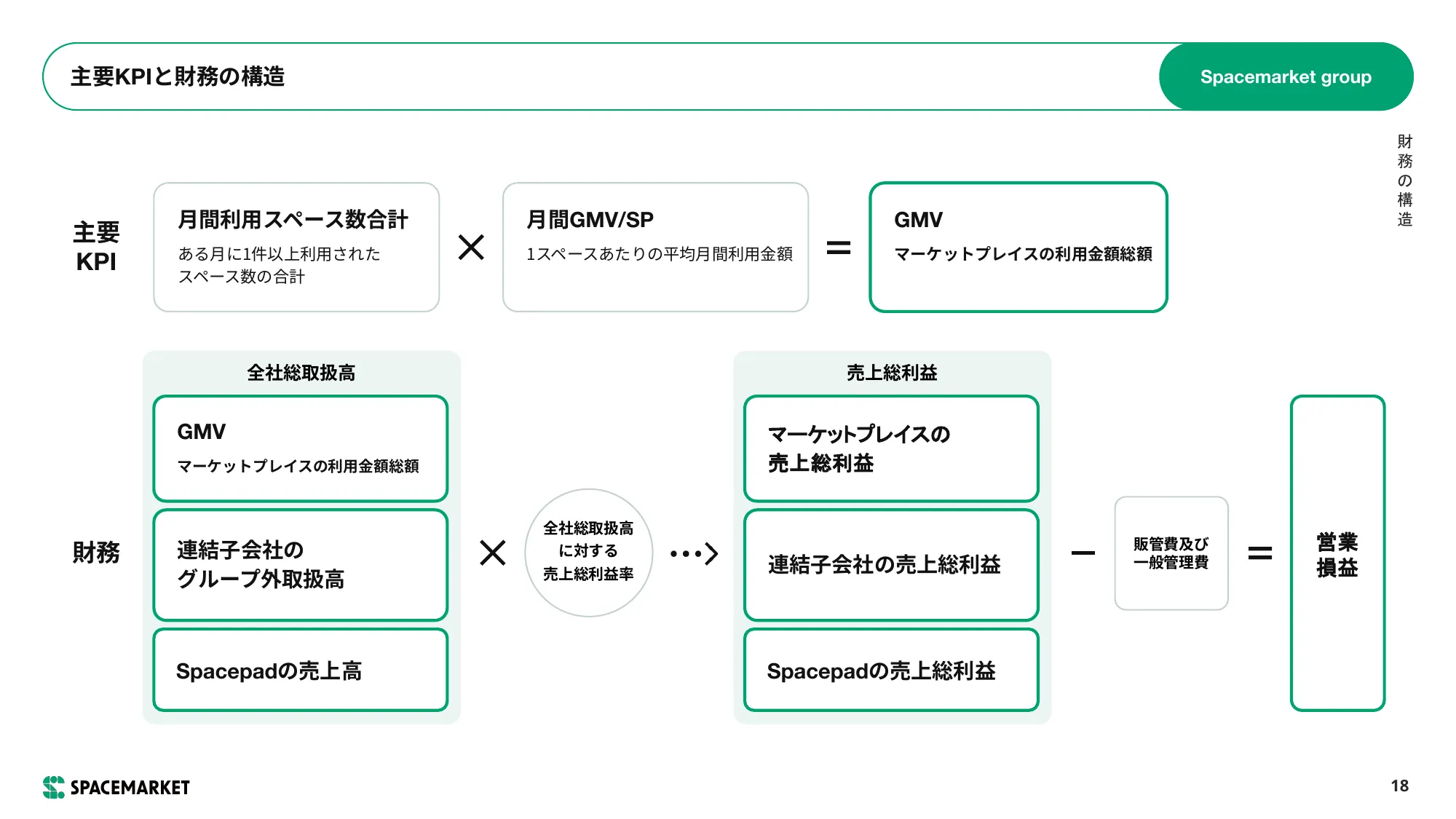 事業計劃及成長潛力相關事項｜Space Market, Inc.