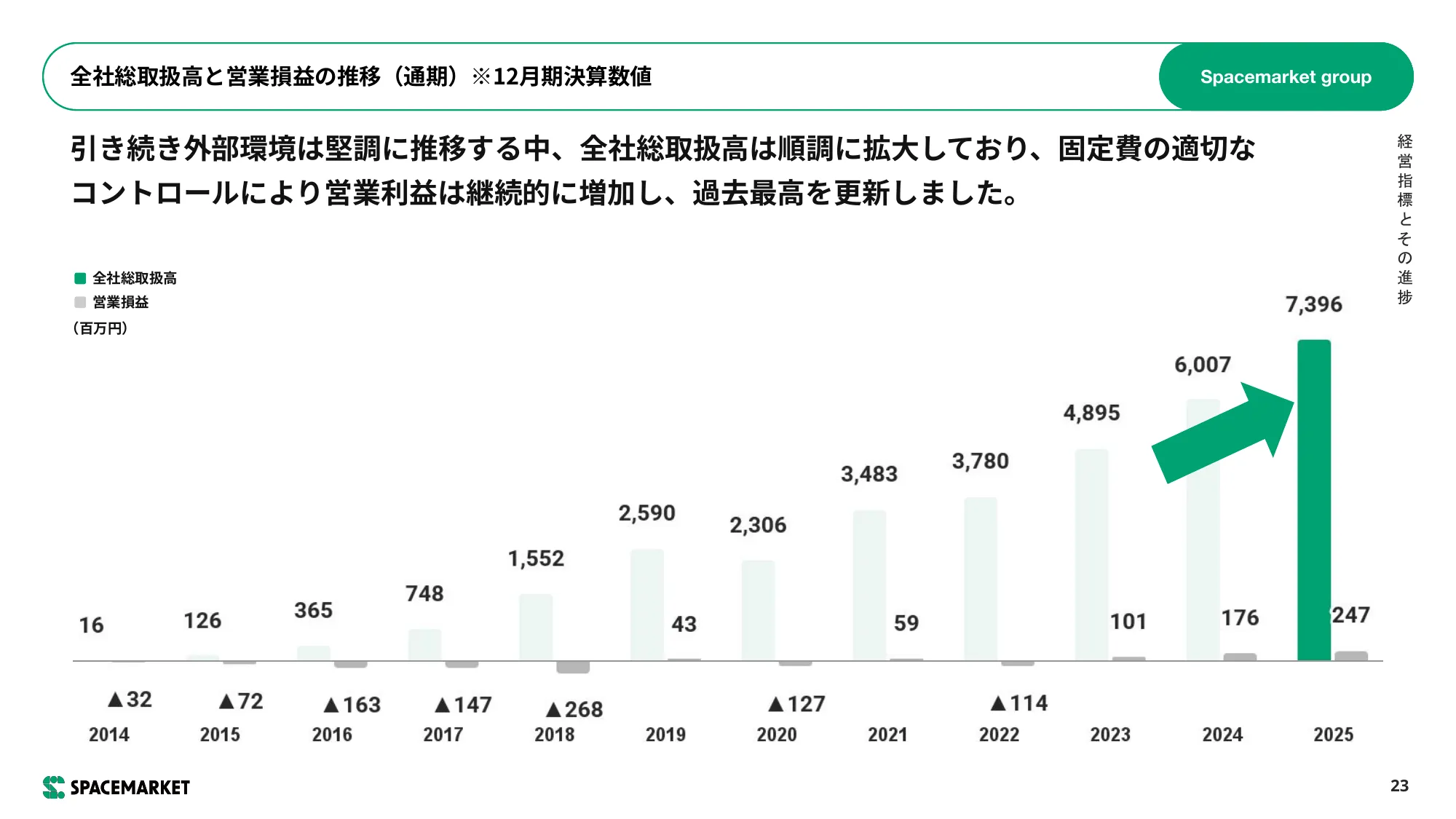 事業計画および 成⻑可能性に関する事項｜株式会社スペースマーケット