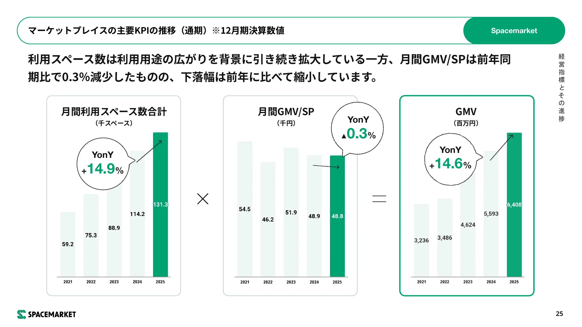 事業計劃及成長潛力相關事項｜Space Market, Inc.