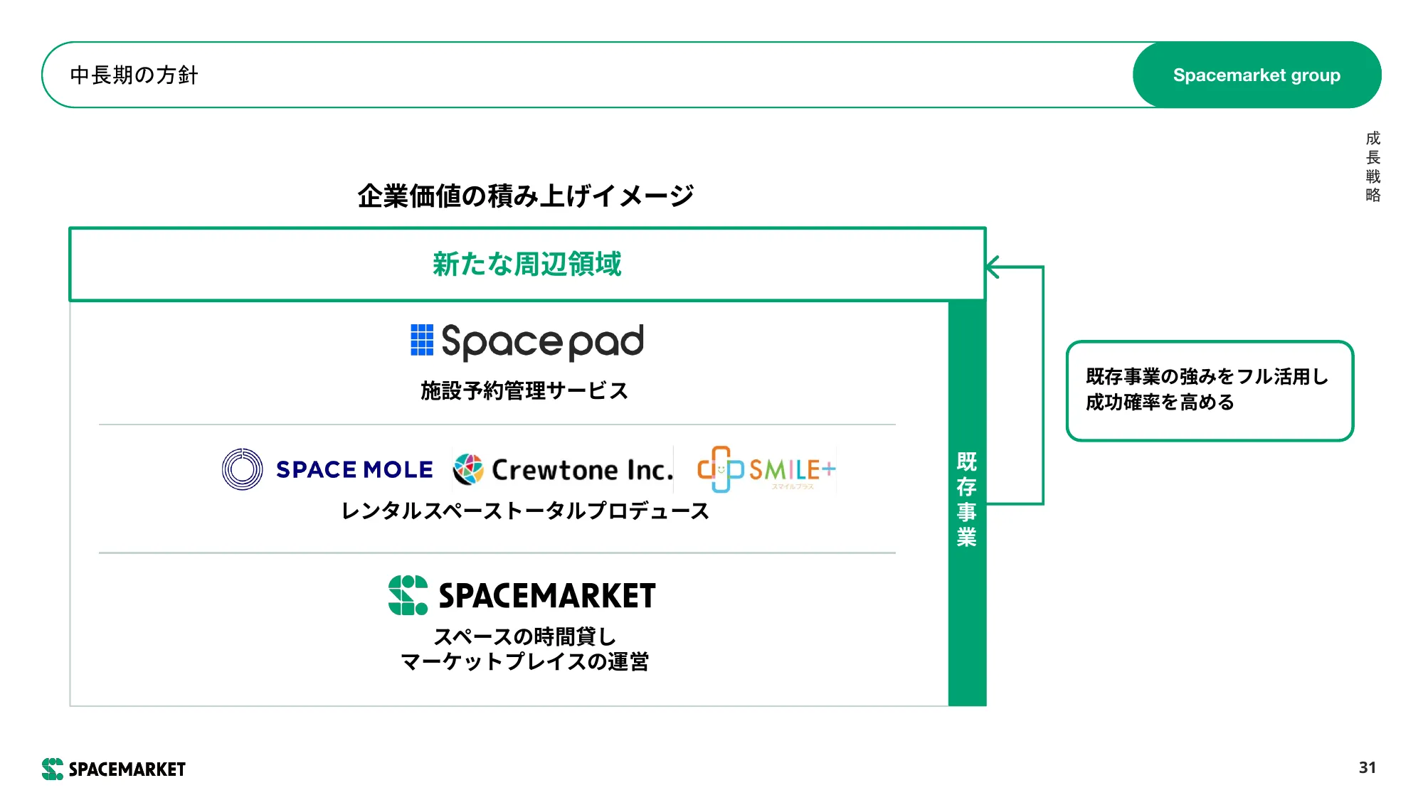 事業計画および 成⻑可能性に関する事項｜株式会社スペースマーケット