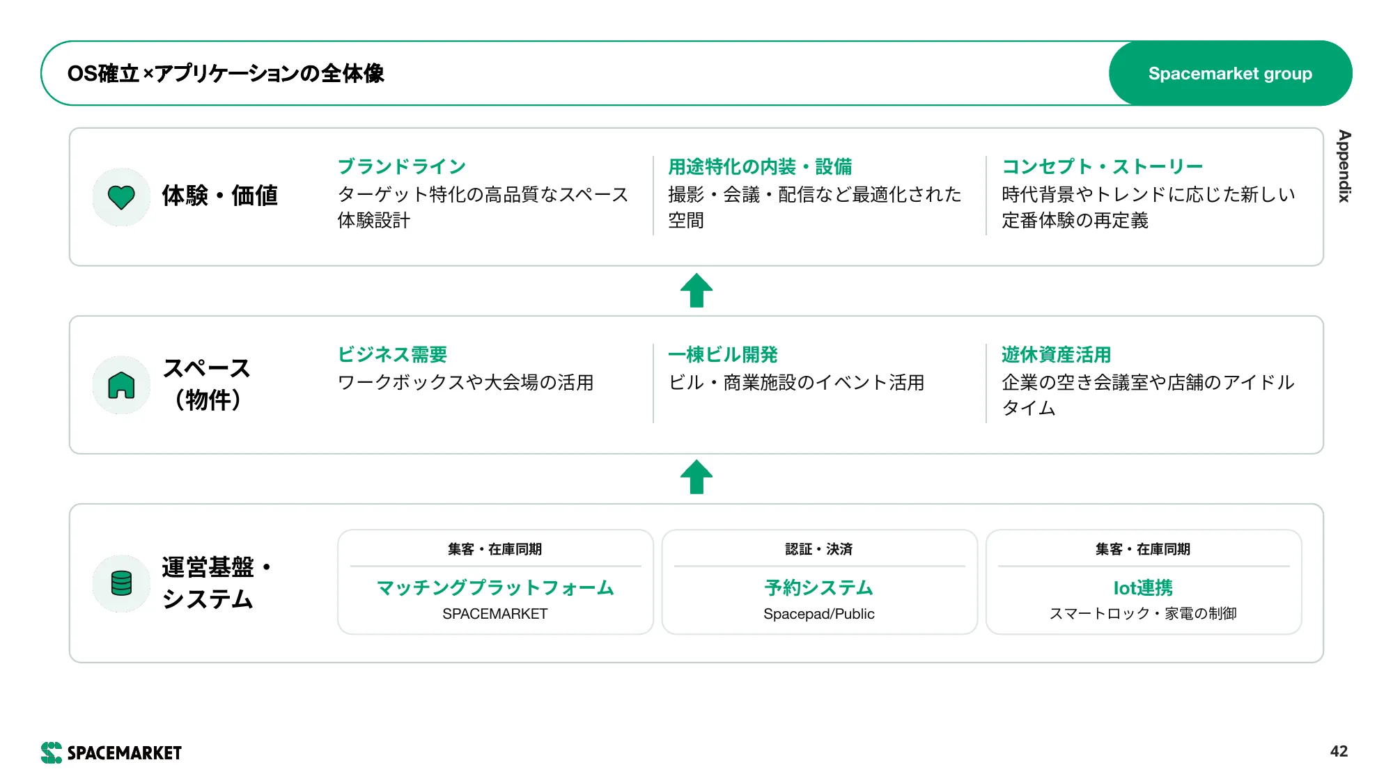 事業計画および 成⻑可能性に関する事項｜株式会社スペースマーケット