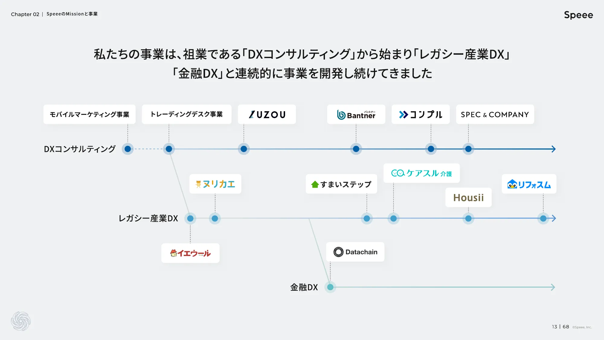 株式会社Speee 会社説明資料