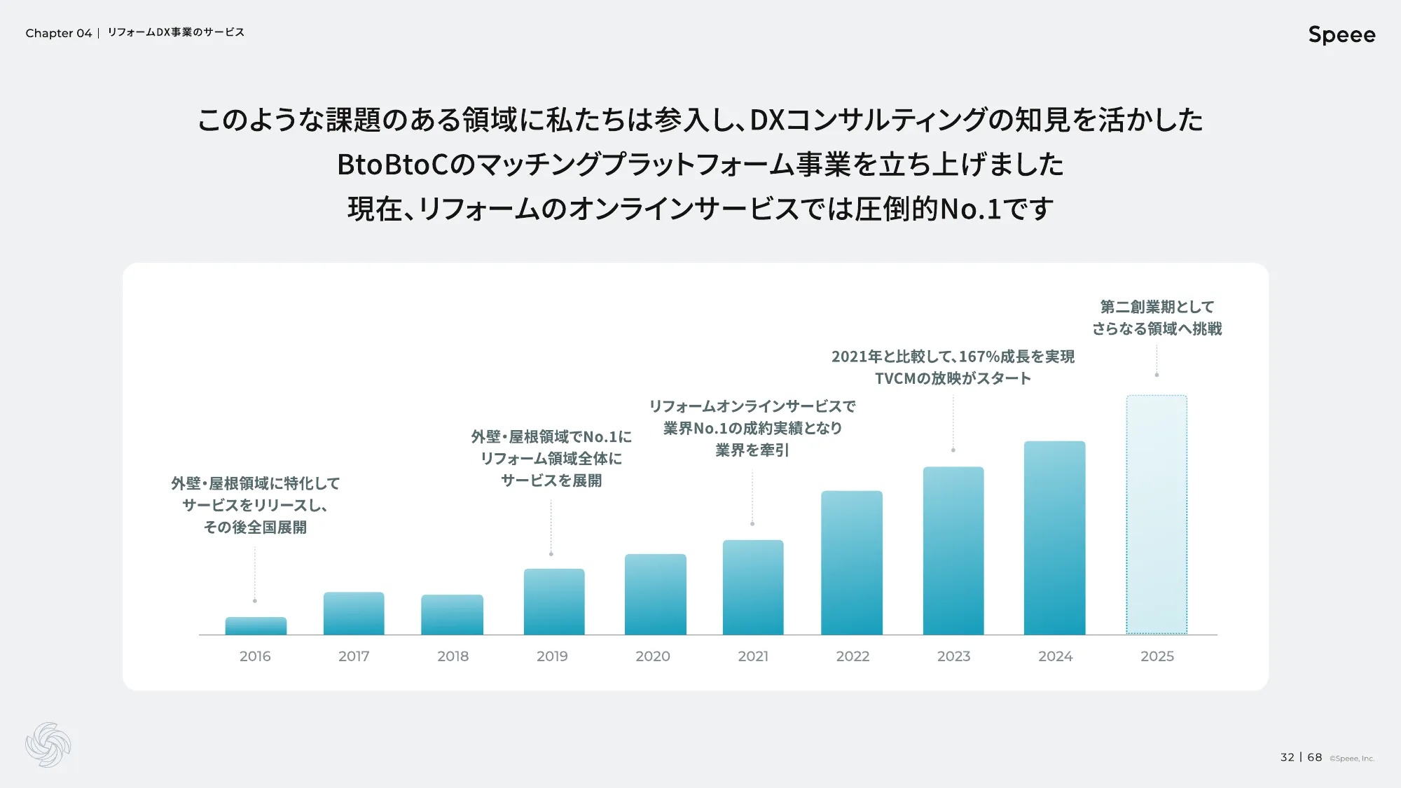 株式会社Speee 会社説明資料