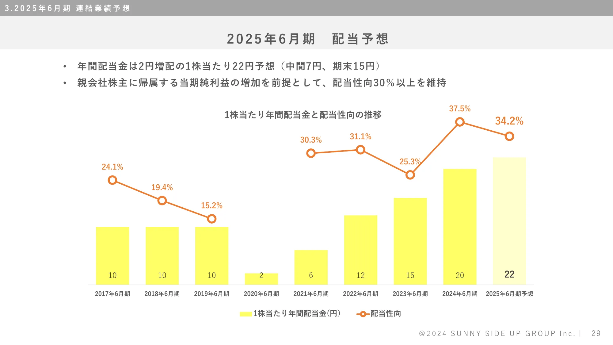 株式会社サニーサイドアップグループ 2024年6月期決算補足説明資料