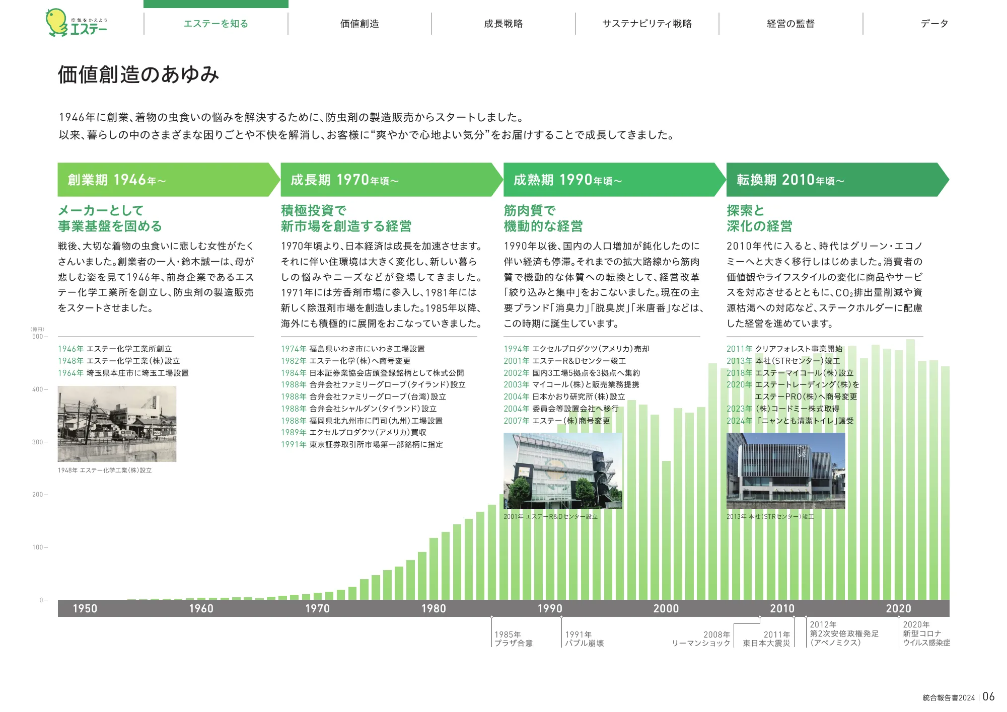 統合報告書2024｜エステー株式会社