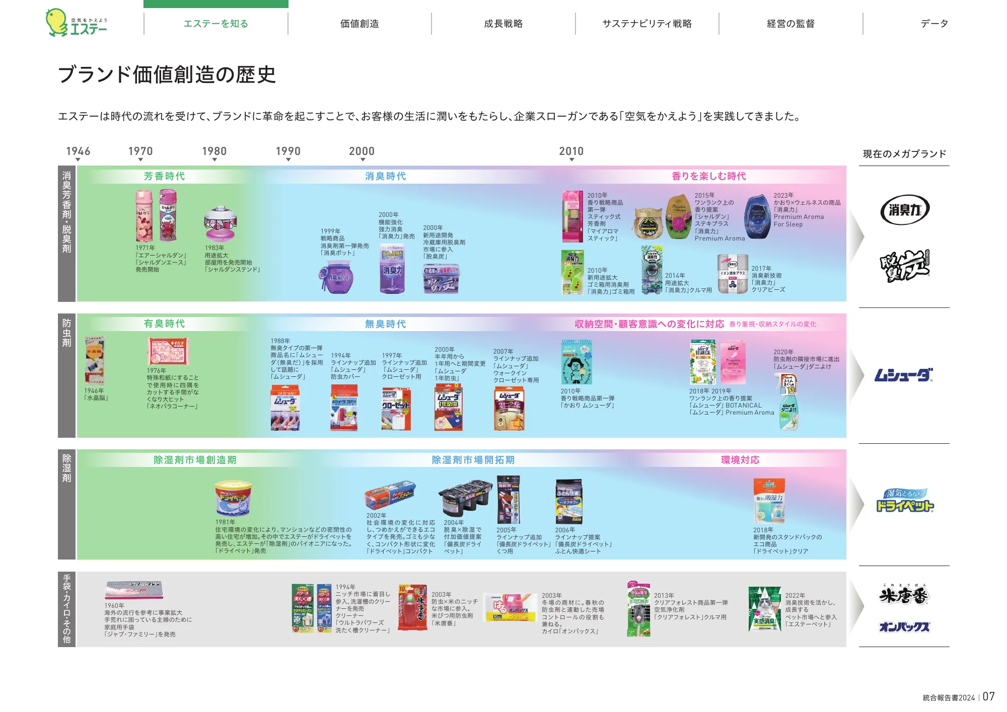 統合報告書2024|エステー株式会社