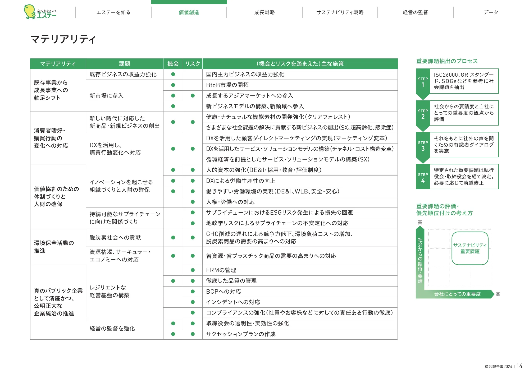 統合報告書2024|エステー株式会社