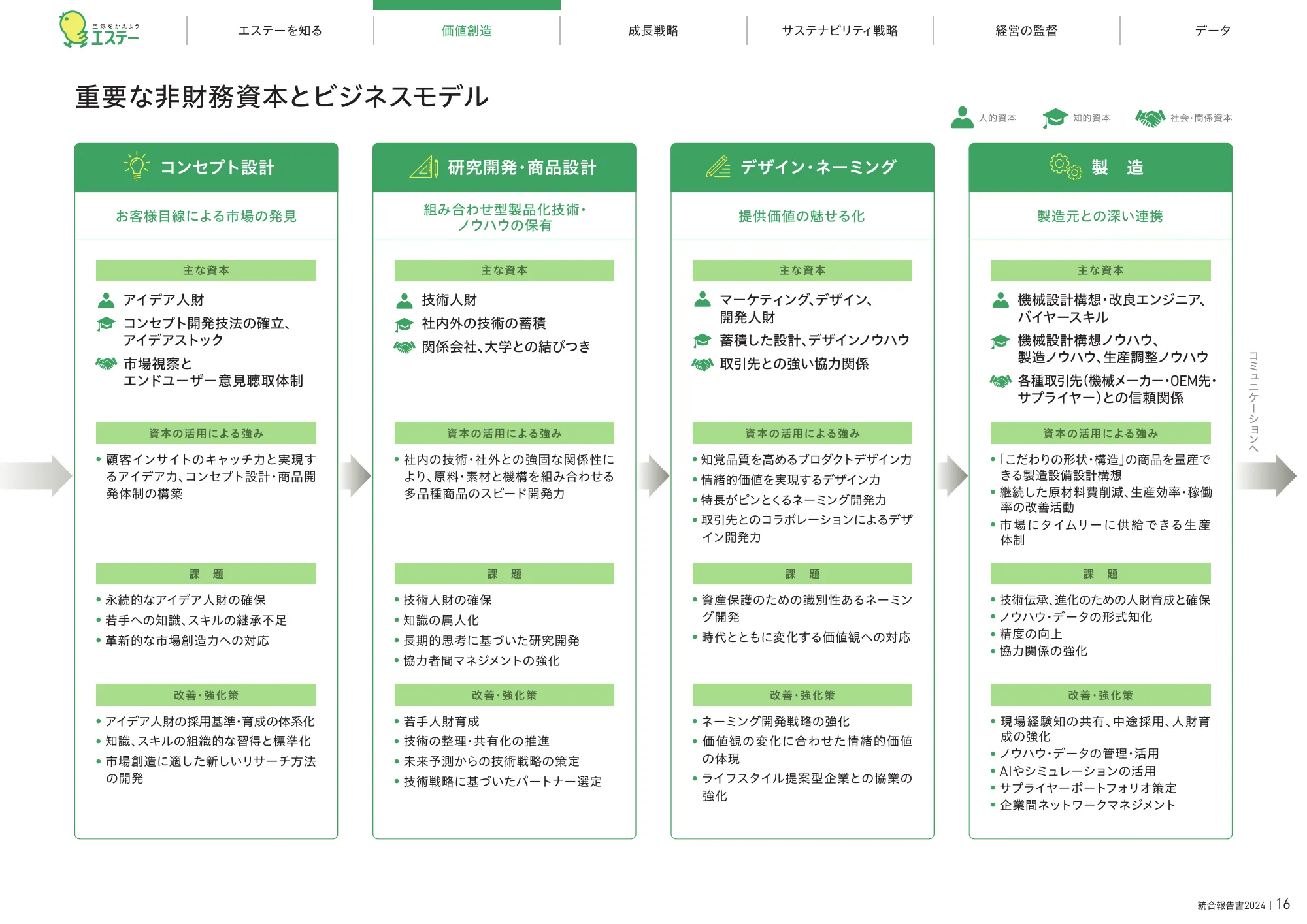 統合報告書2024｜エステー株式会社
