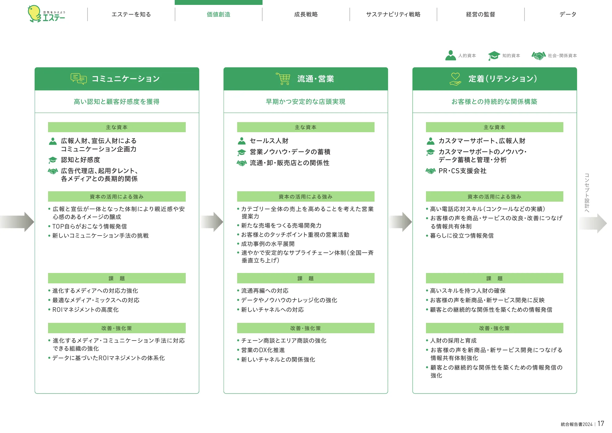 統合報告書2024|エステー株式会社