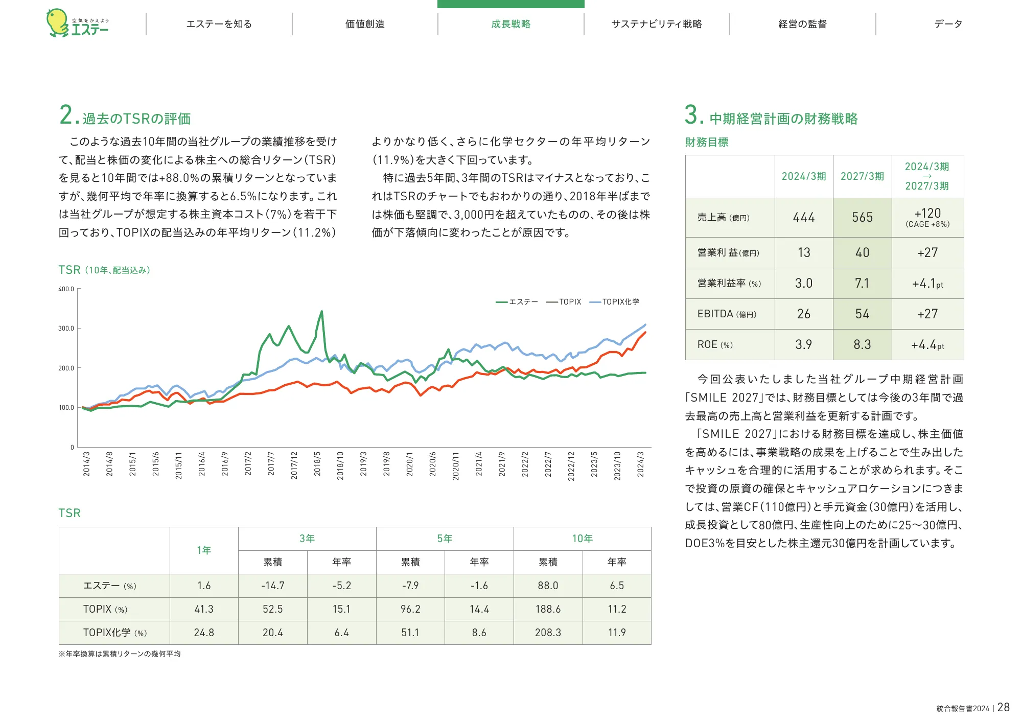 統合報告書2024|エステー株式会社