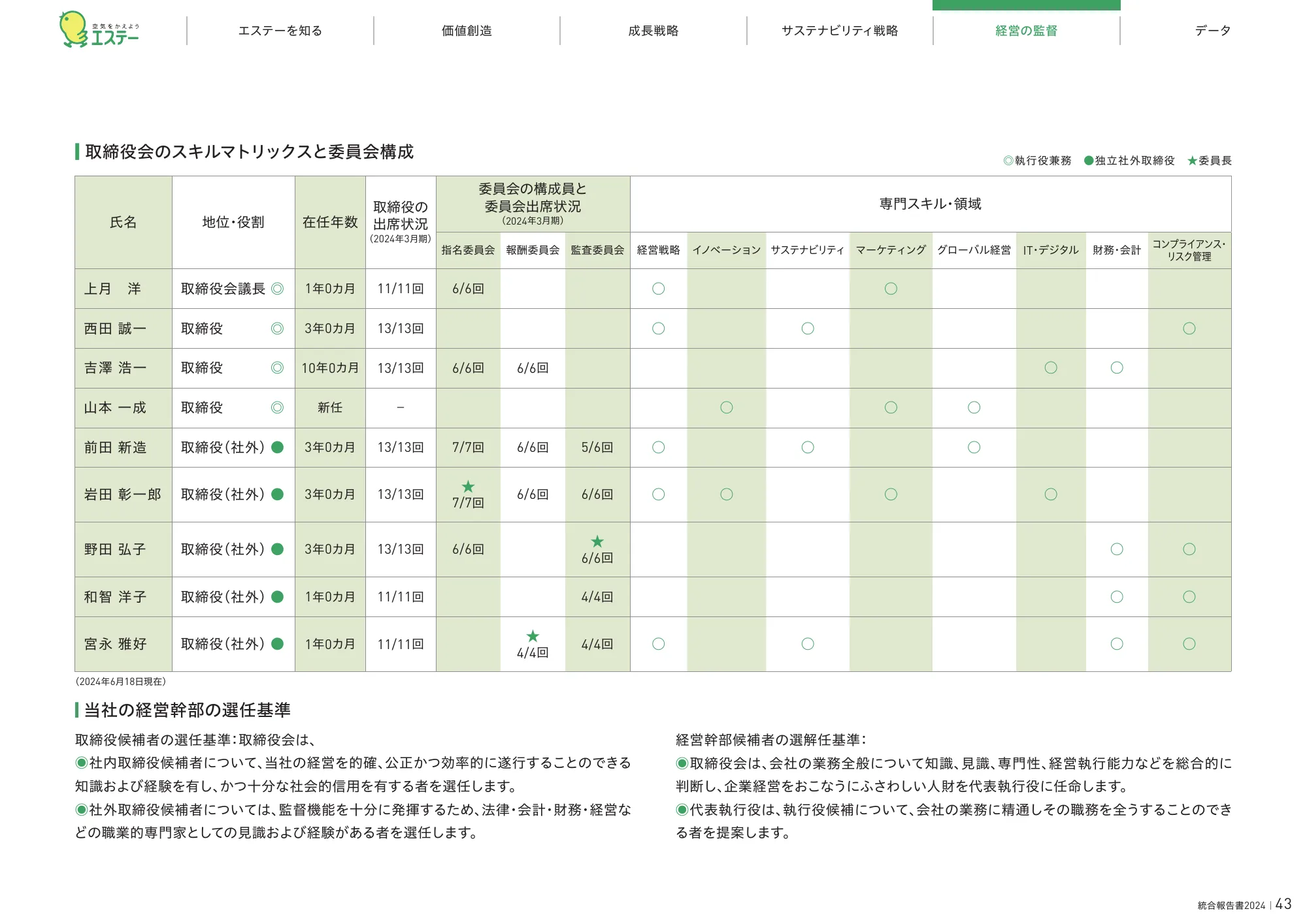 統合報告書2024|エステー株式会社