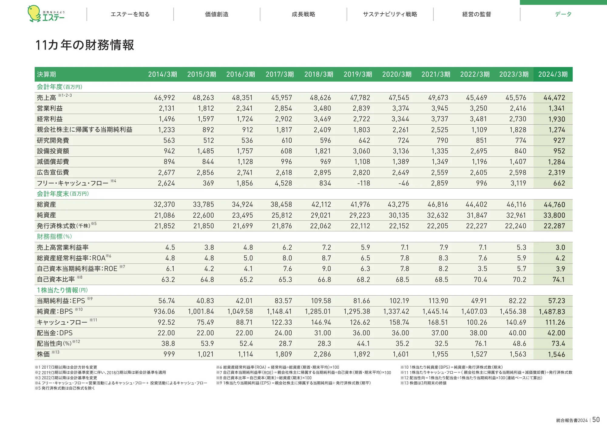 統合報告書2024|エステー株式会社