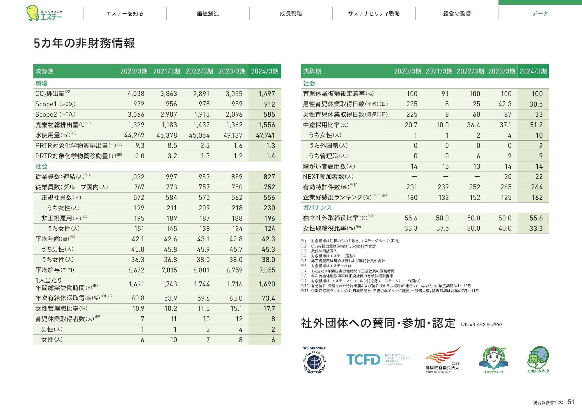統合報告書2024|エステー株式会社