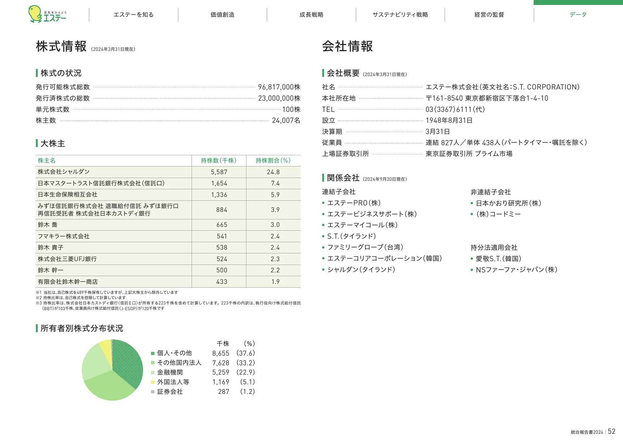 統合報告書2024|エステー株式会社