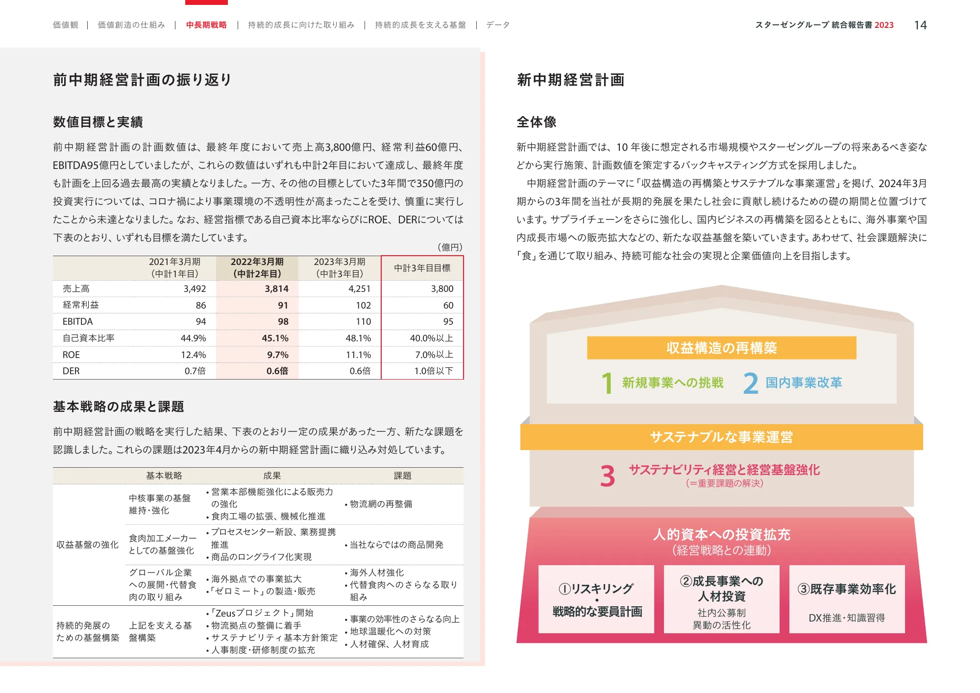 スターゼングループ統合報告書 2023