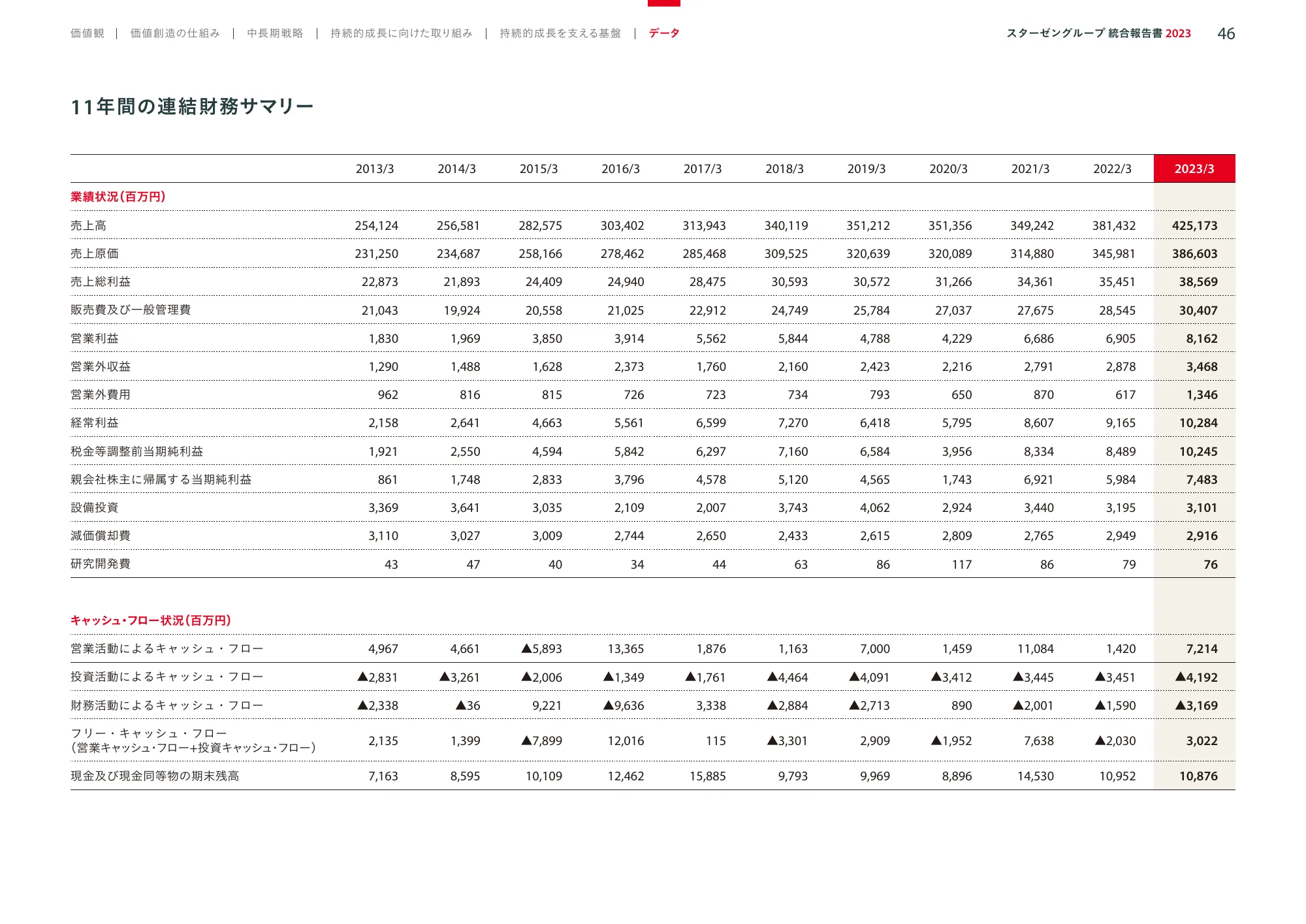 スターゼングループ統合報告書 2023