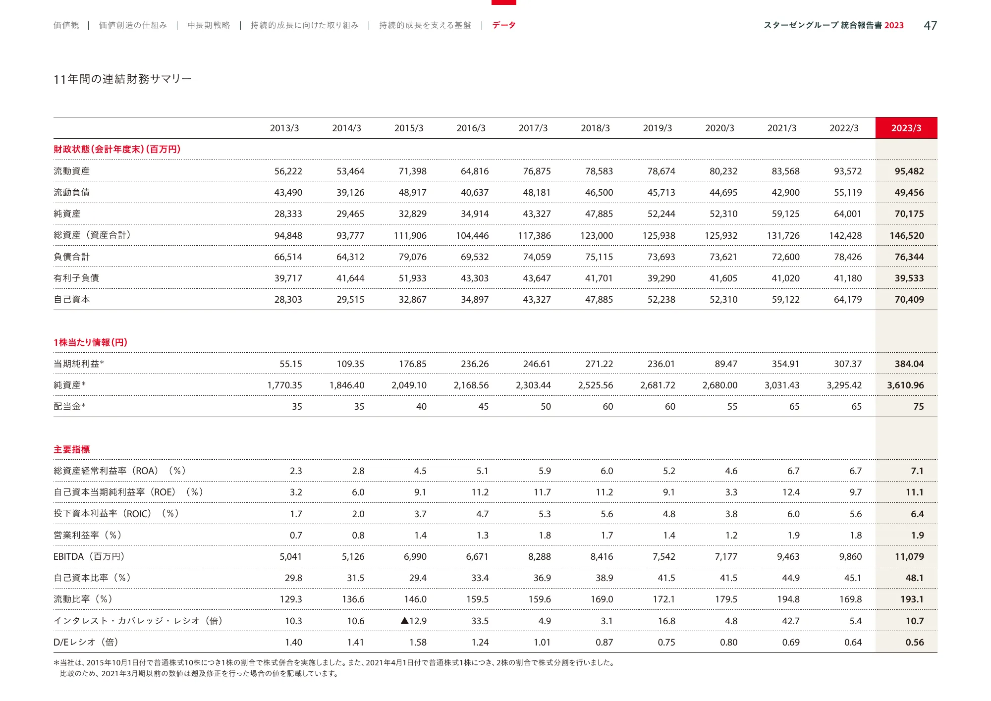 スターゼングループ統合報告書 2023