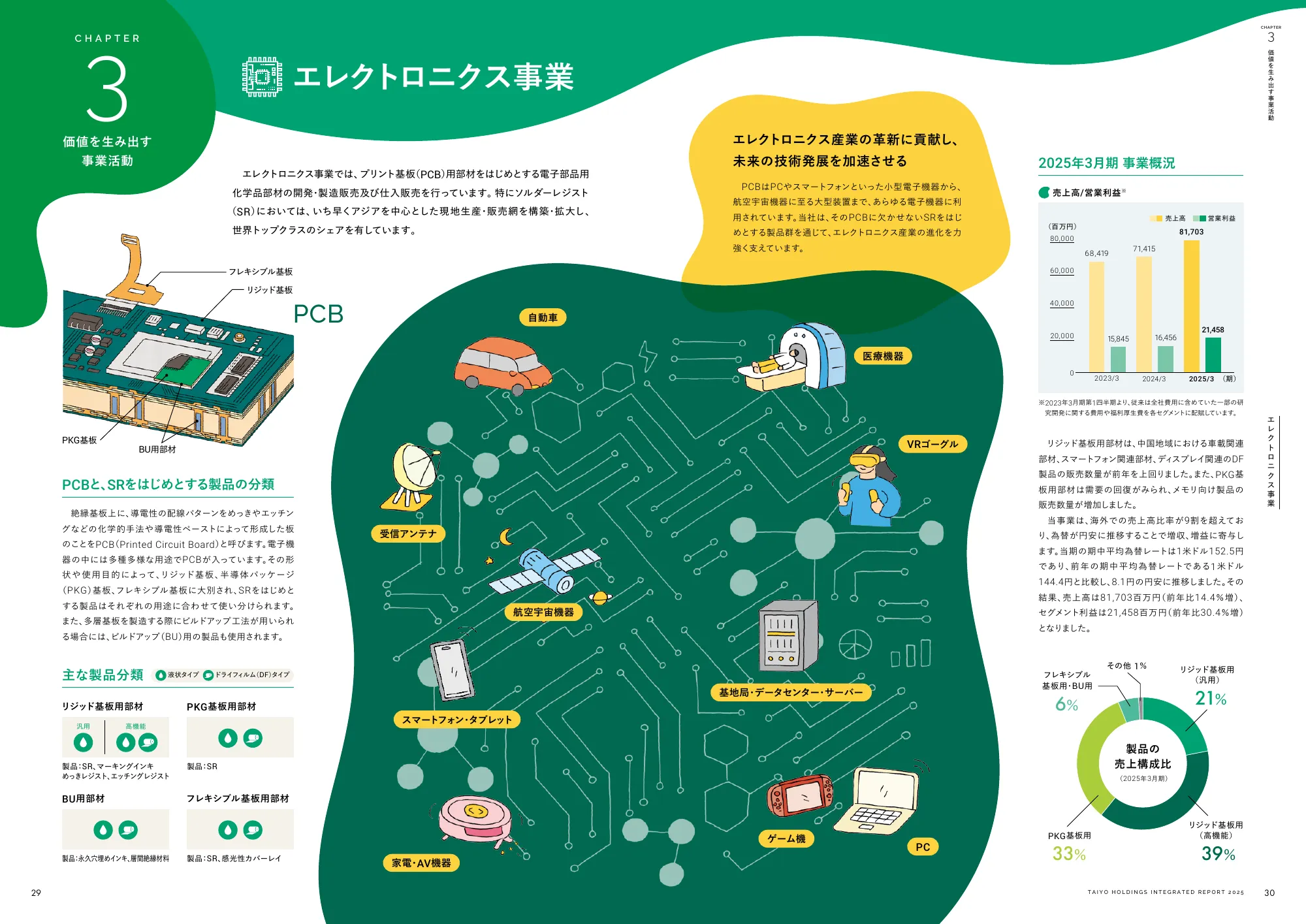 統合報告書 2025｜太陽ホールディングス株式会社