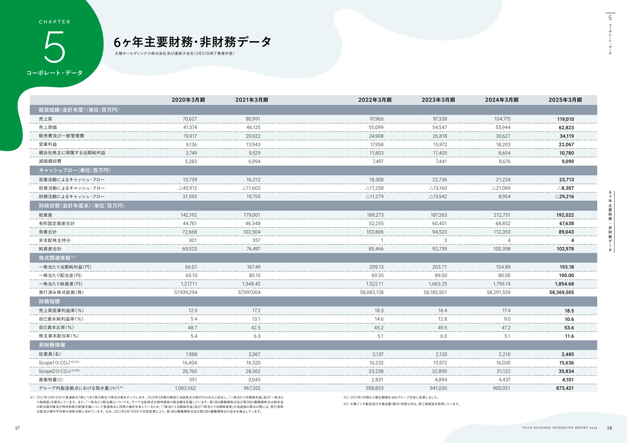 Integrated Report 2025｜Taiyo Holdings Co., Ltd.