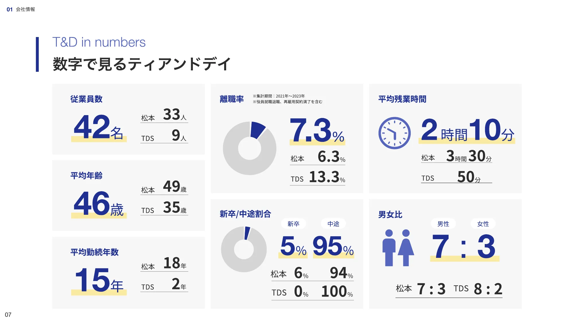 会社紹介資料|株式会社ティアンドデイ