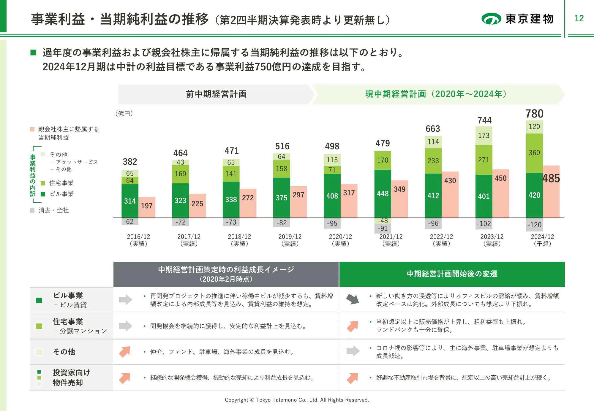 2024年12月期第3四半期 決算説明資料｜東京建物株式会社