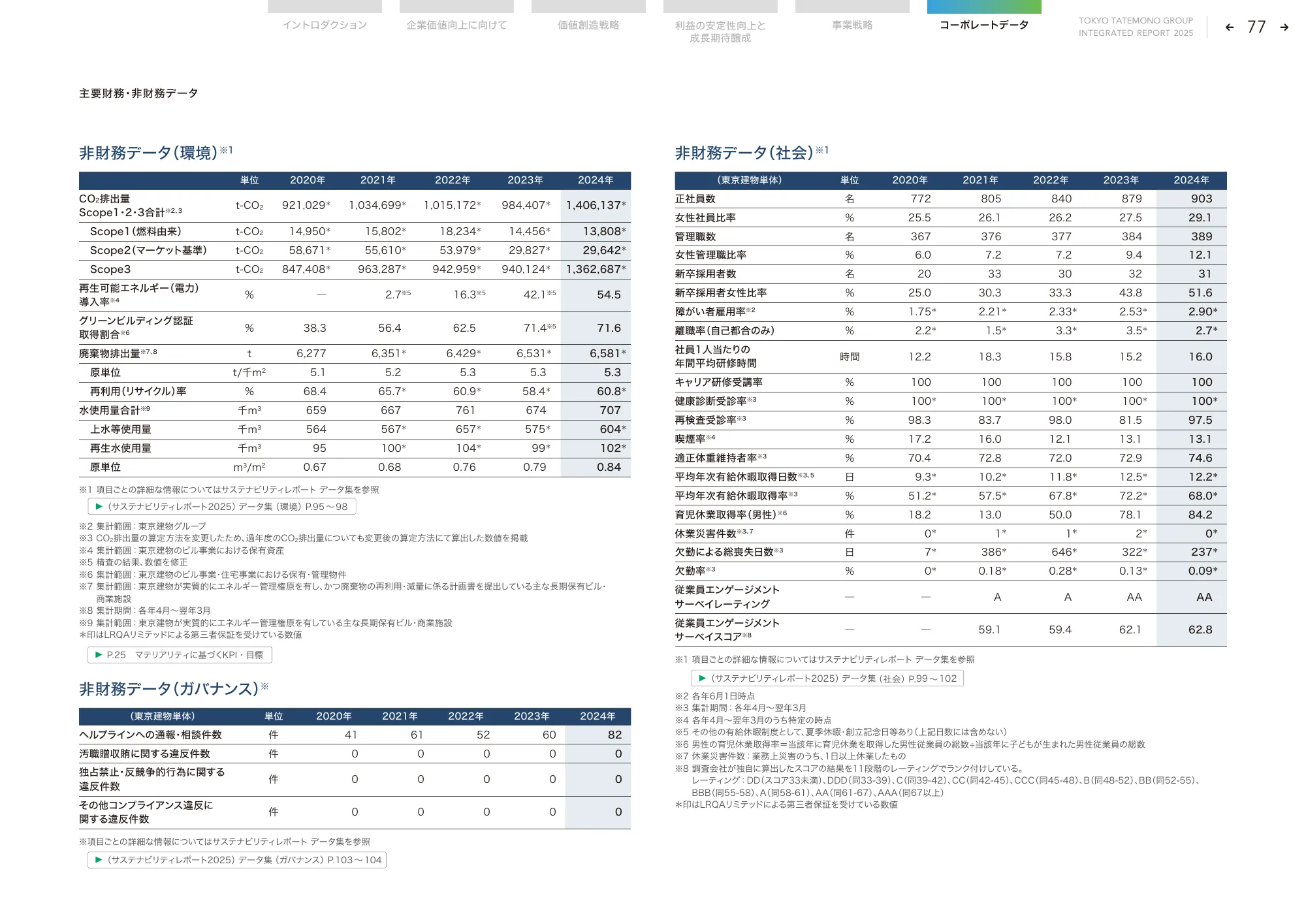東京建物グループ統合報告書 2025