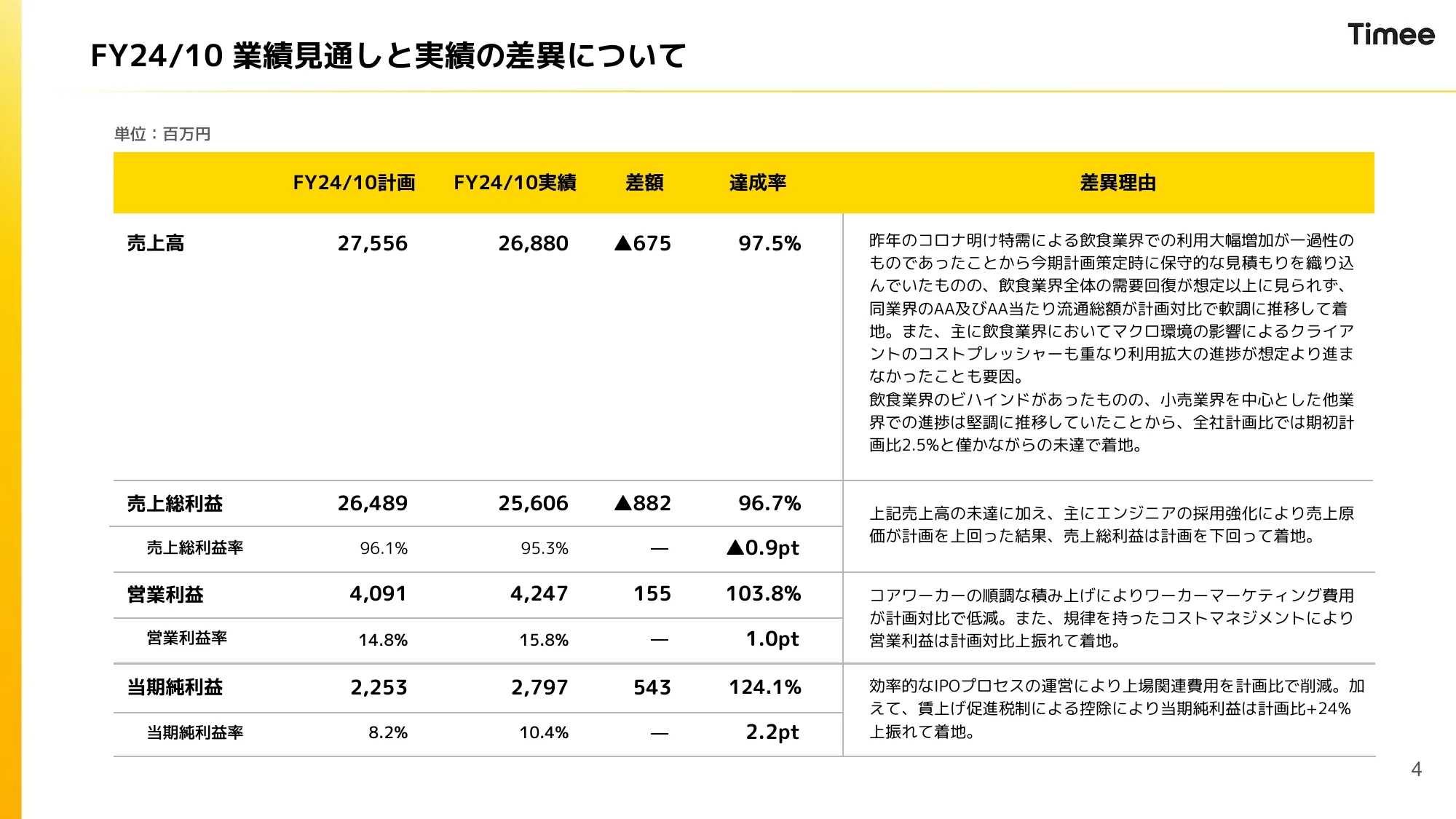 2024年10月期 通期決算説明資料|株式会社タイミー