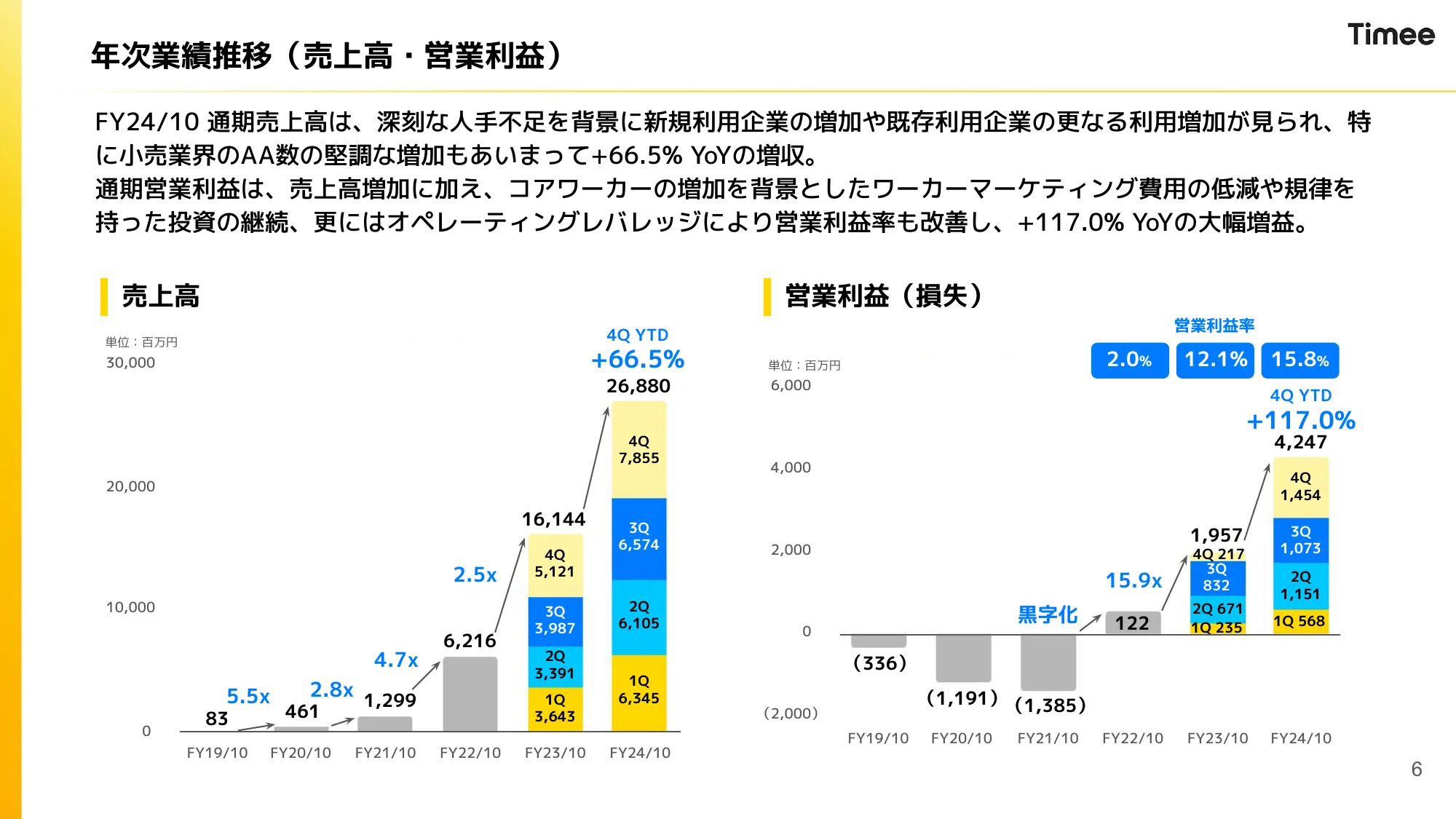 2024年10月期 通期決算説明資料｜株式会社タイミー