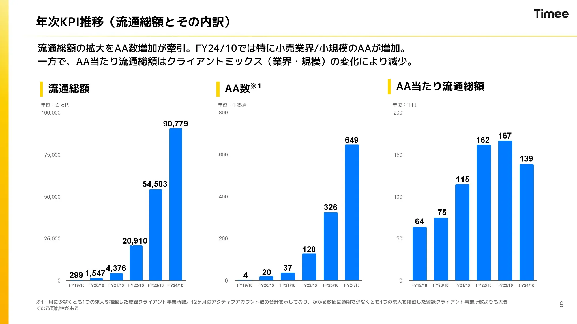 2024年10月期 通期決算説明資料｜株式会社タイミー