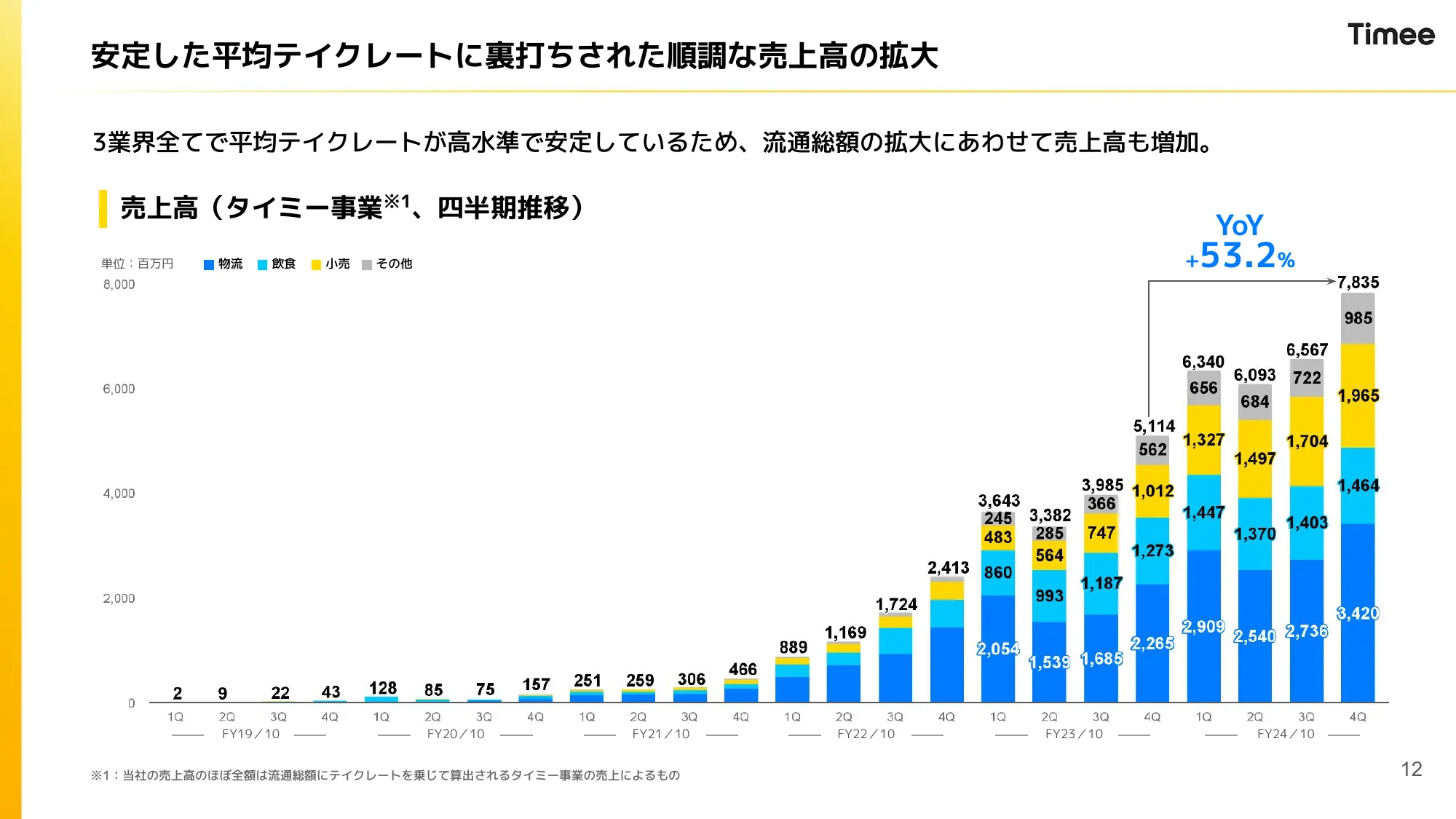 2024年10月期 通期決算説明資料|株式会社タイミー
