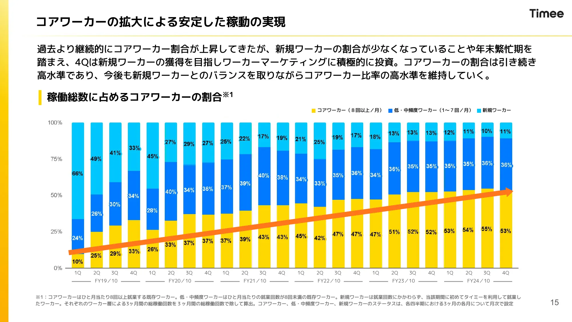 2024年10月期 通期決算説明資料｜株式会社タイミー