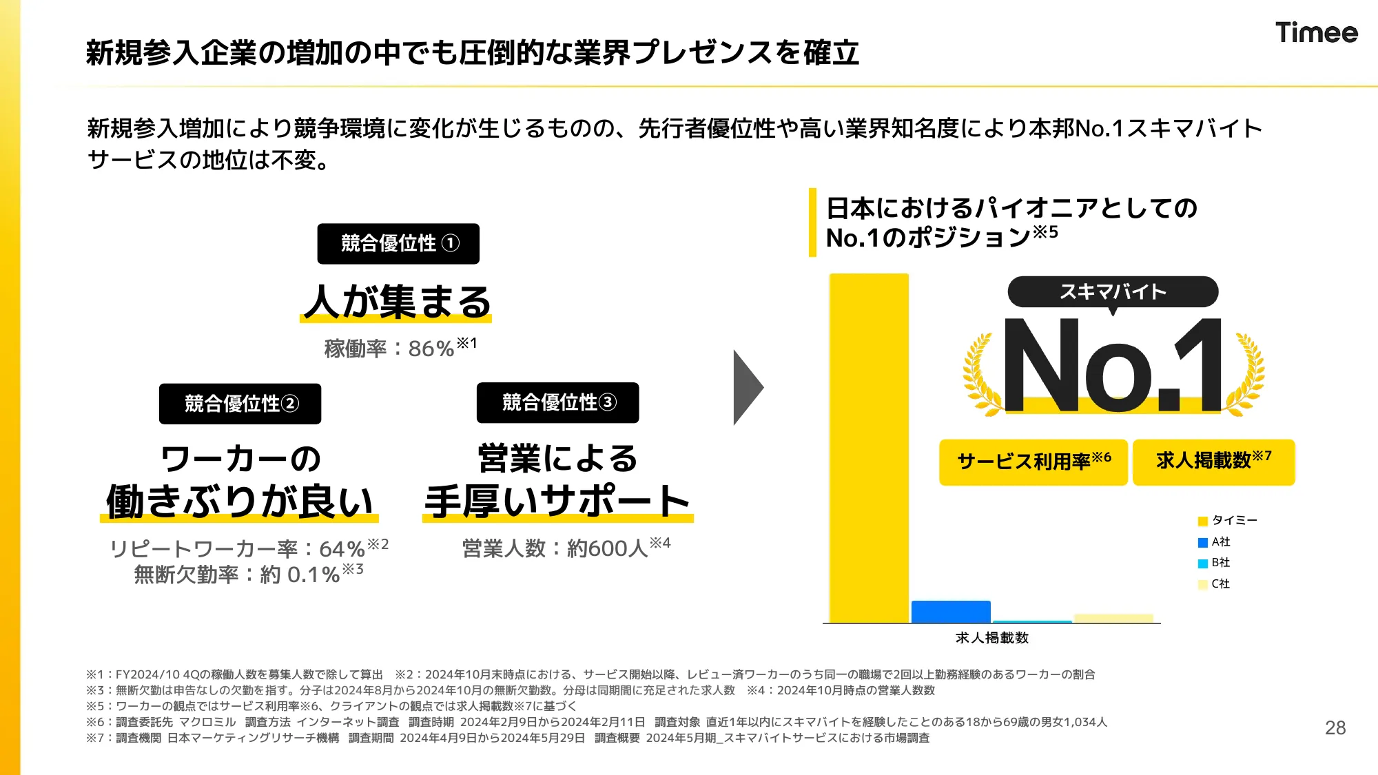 2024年10月期 通期決算説明資料｜株式会社タイミー