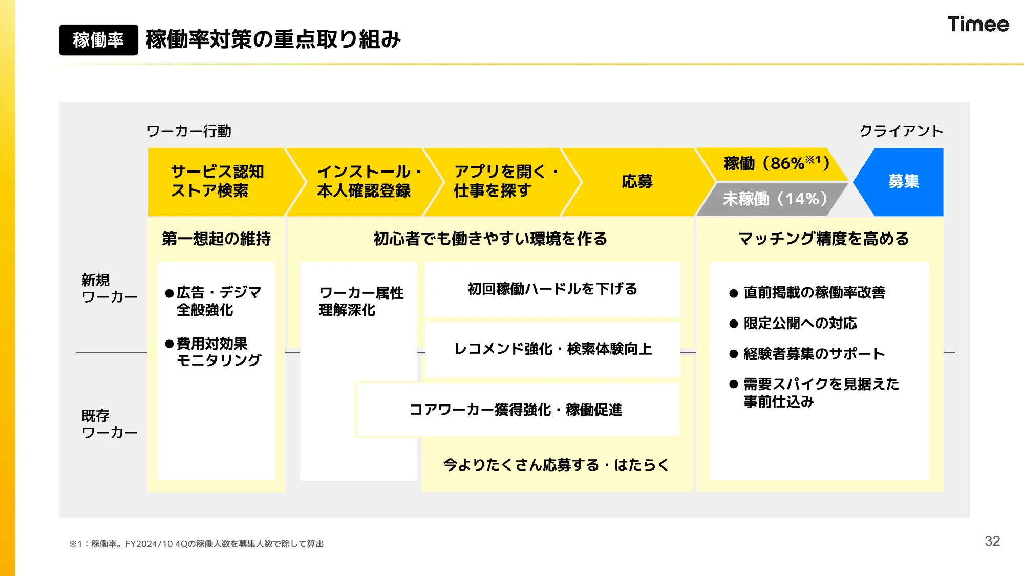 2024年10月期 通期決算説明資料|株式会社タイミー