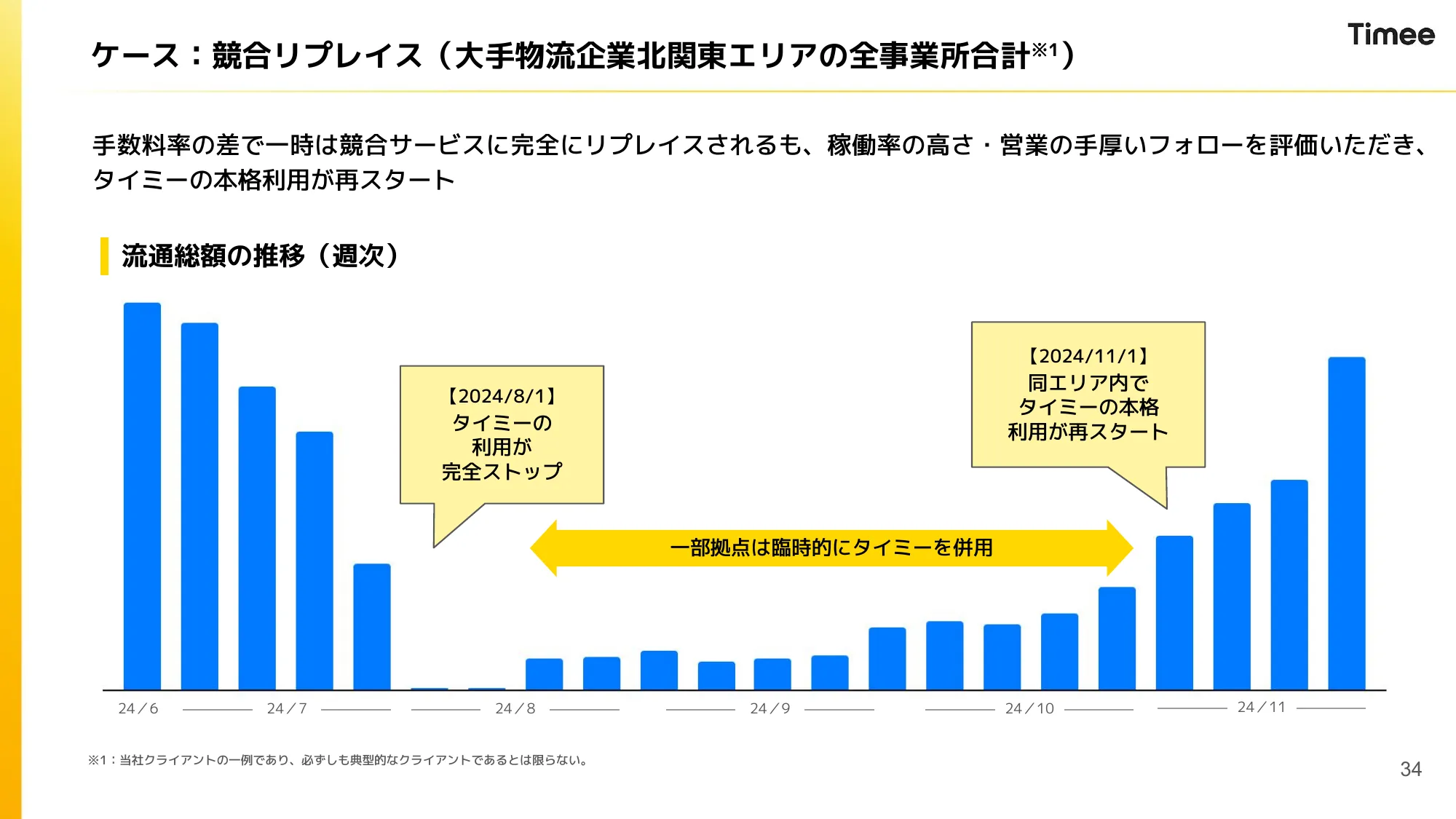 2024年10月期 通期決算説明資料｜株式会社タイミー