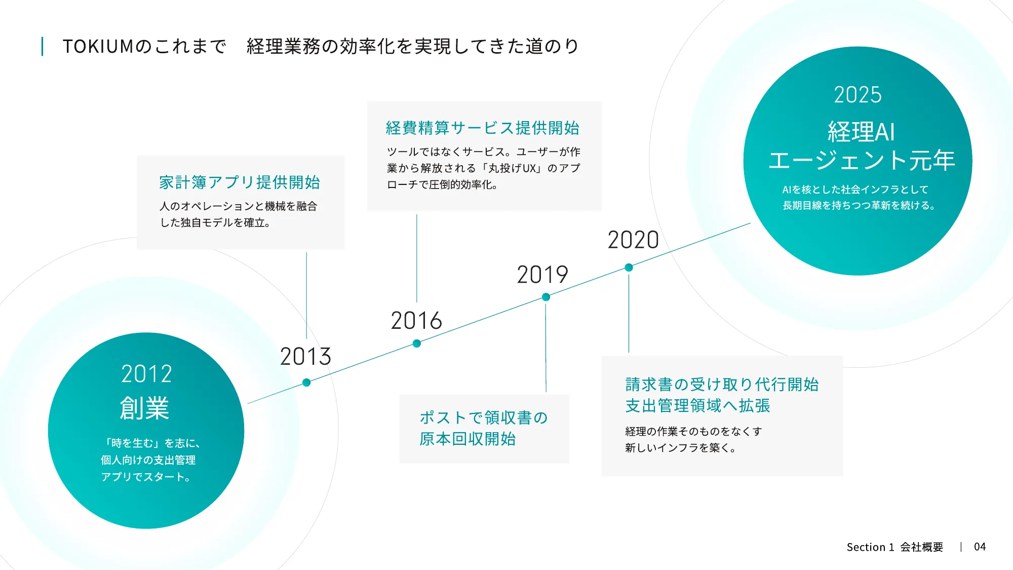 TOKIUM 面向工程师的公司介绍资料