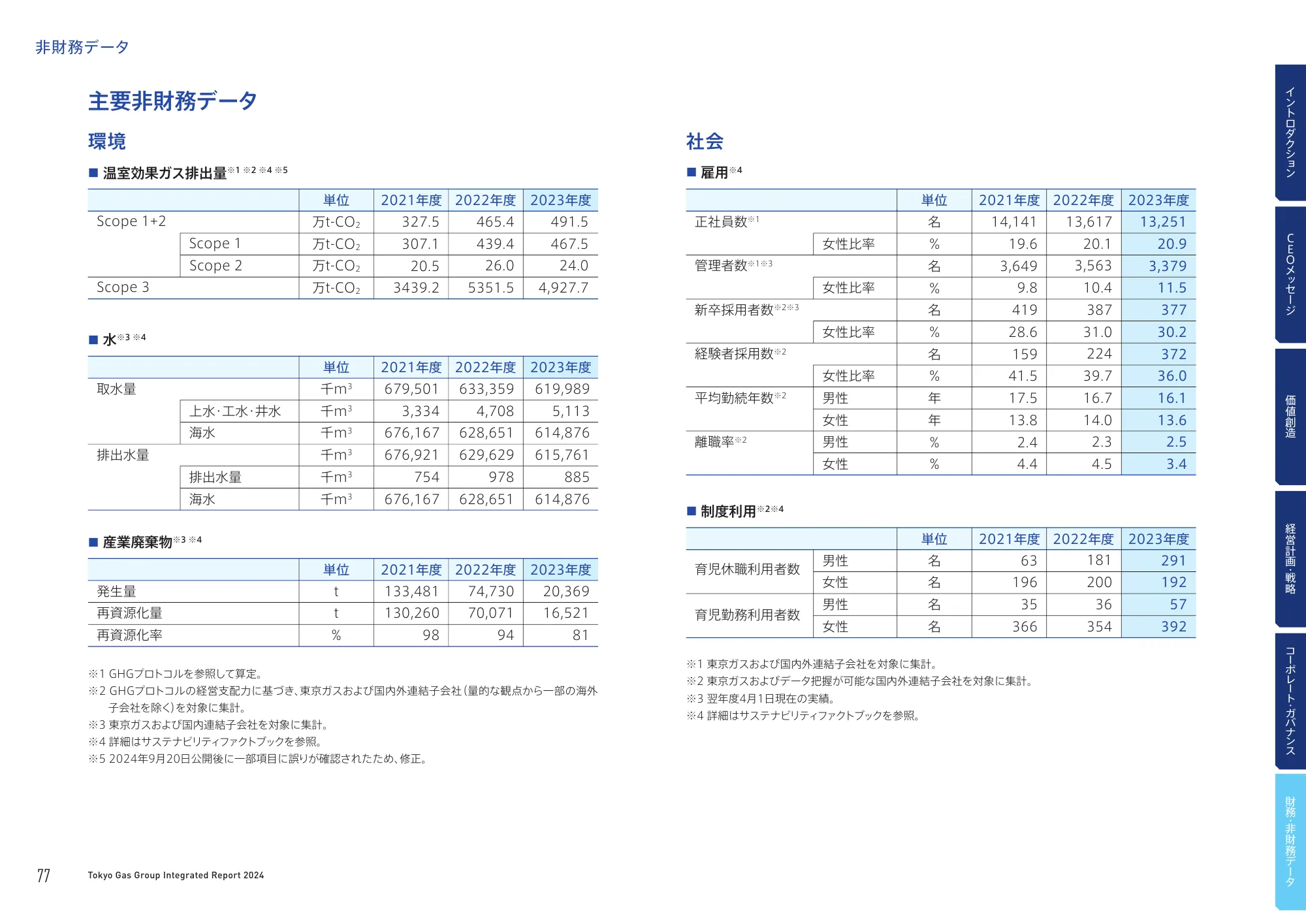 TOKYO GAS GROUP - INTEGRATED REPORT 2024