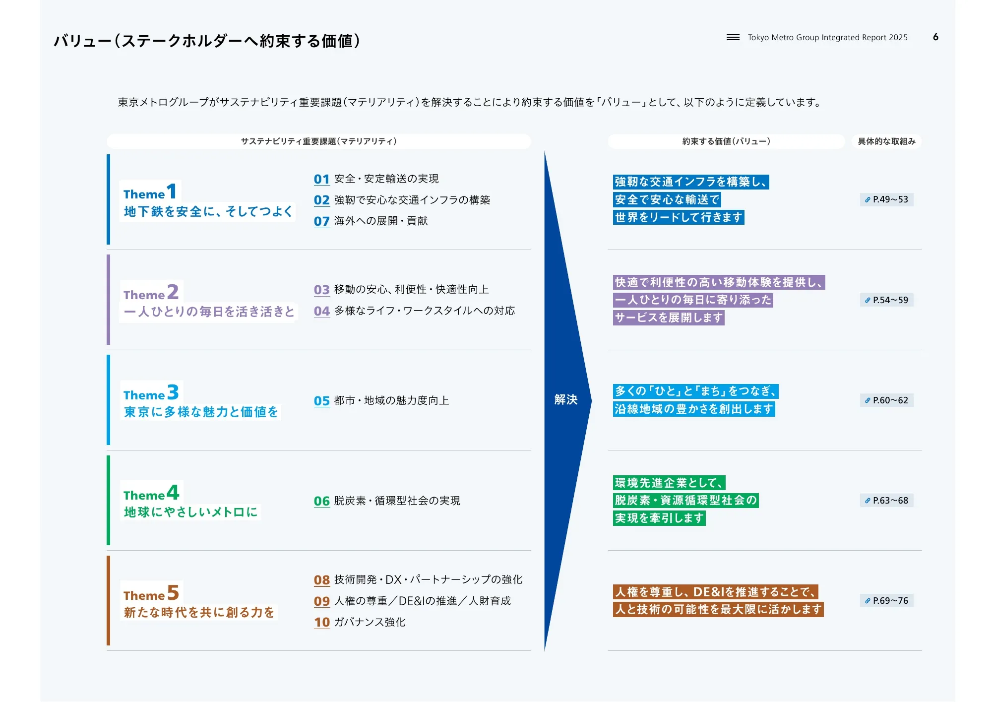 Tokyo Metro Group Integrated Report 2025