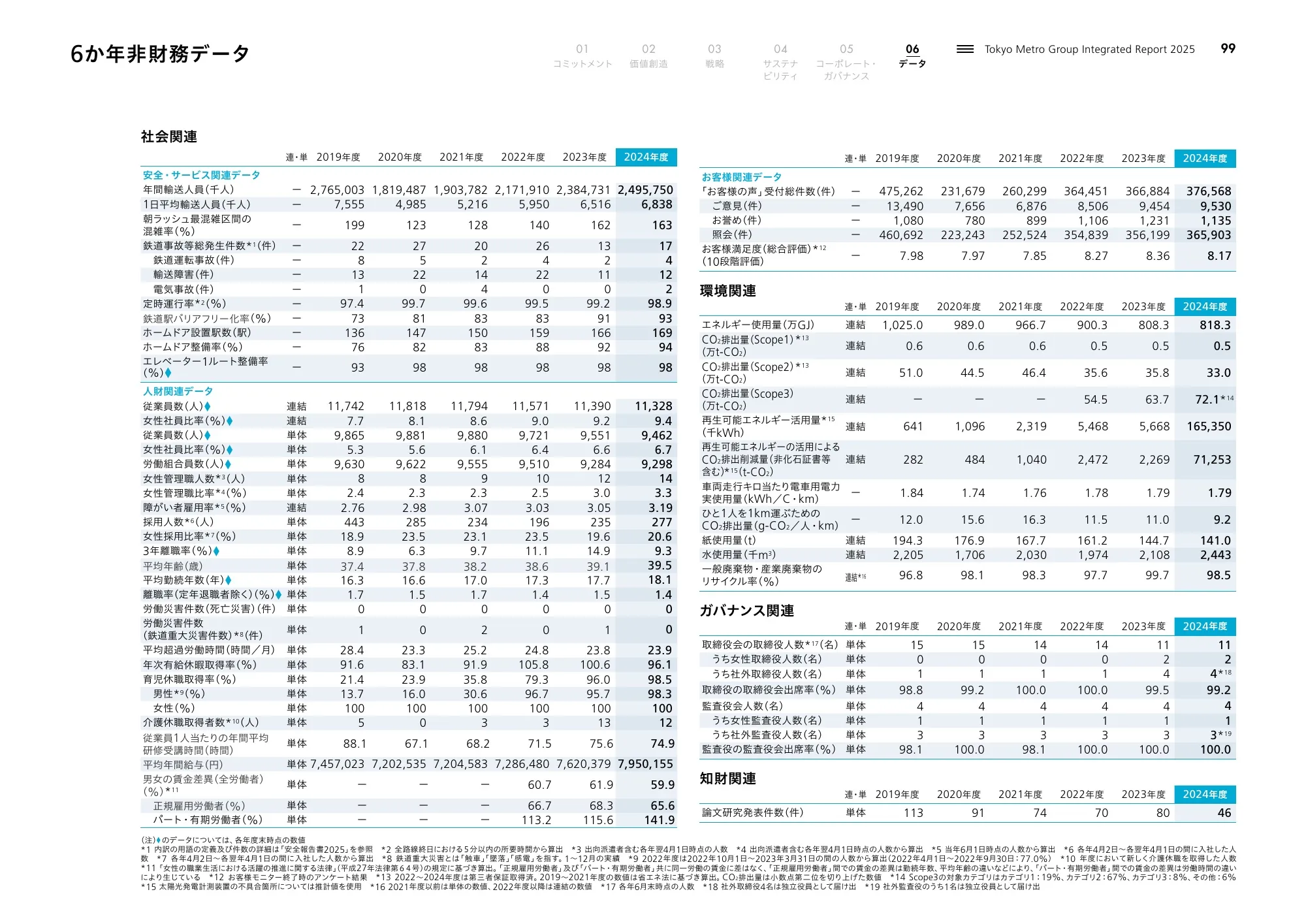 Tokyo Metro Group Integrated Report 2025