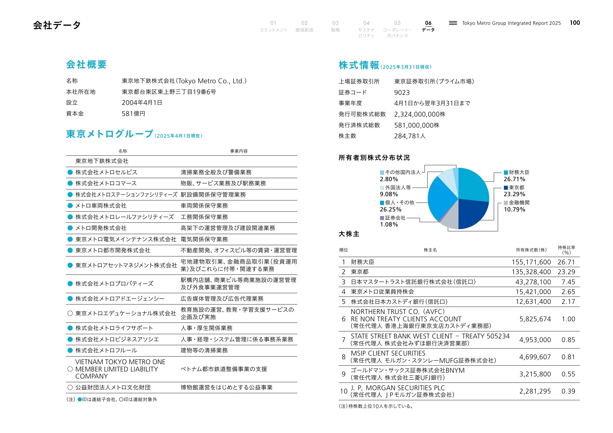 Tokyo Metro Group Integrated Report 2025
