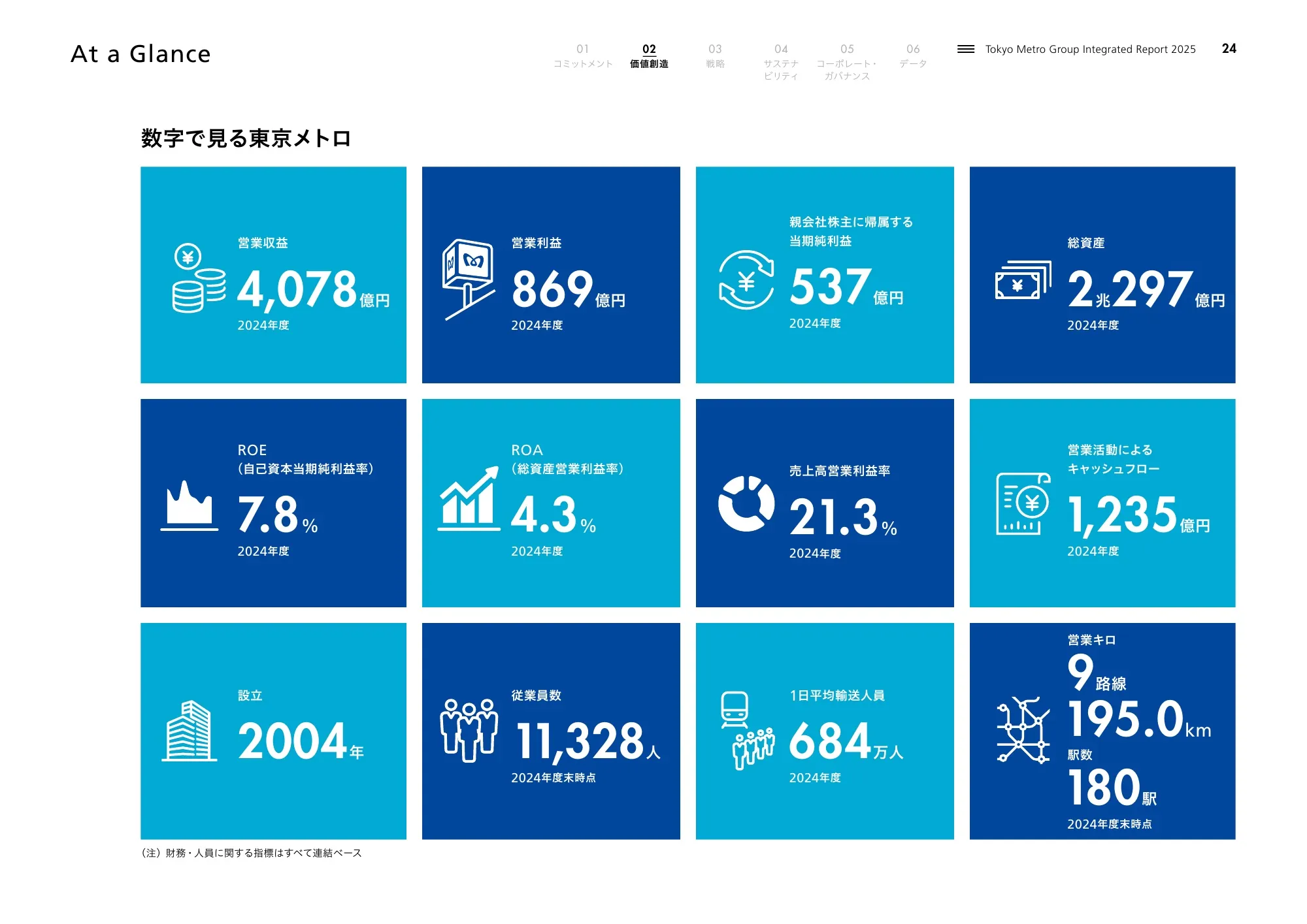 Tokyo Metro Group 2025综合报告