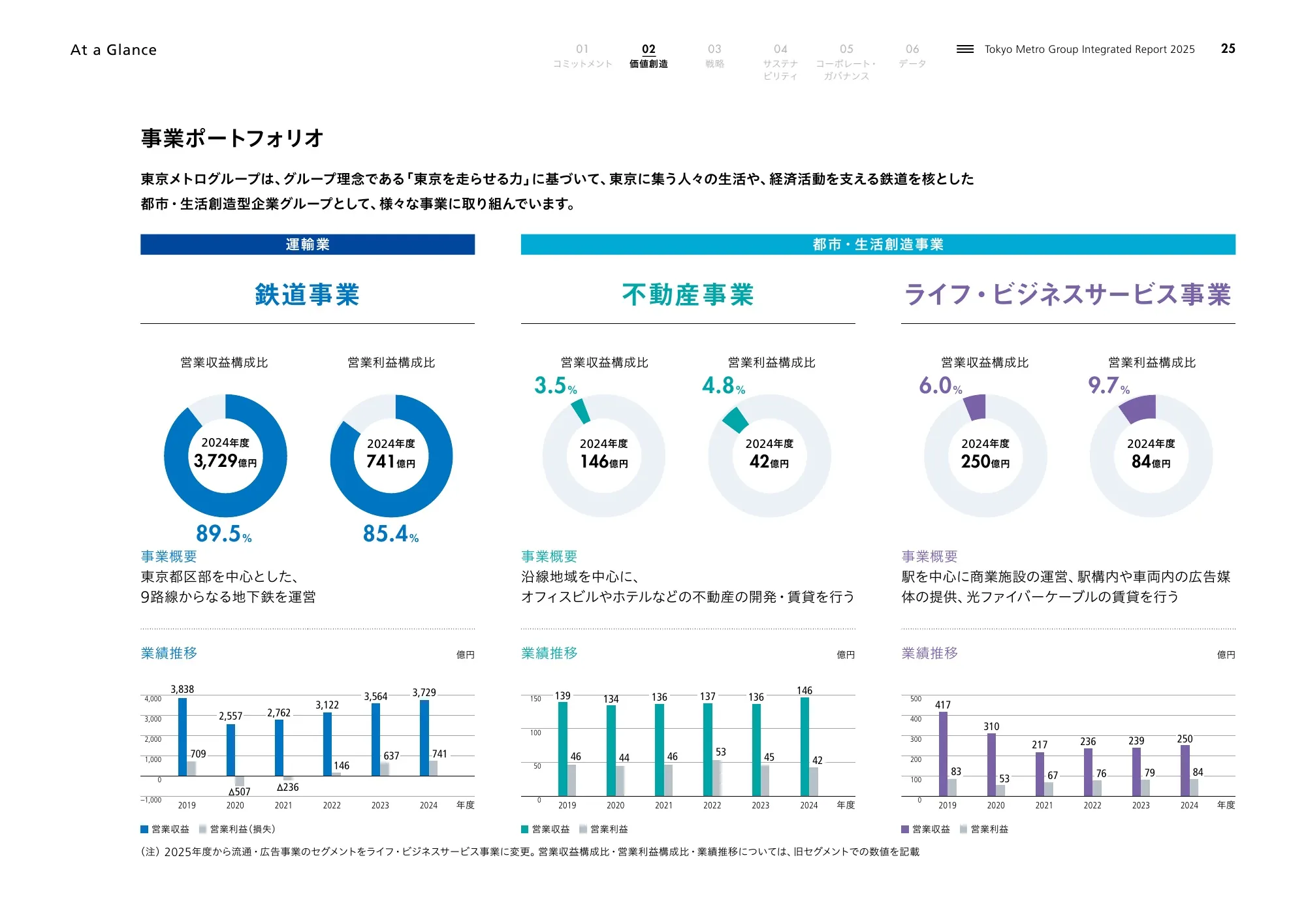 Tokyo Metro Group Integrated Report 2025